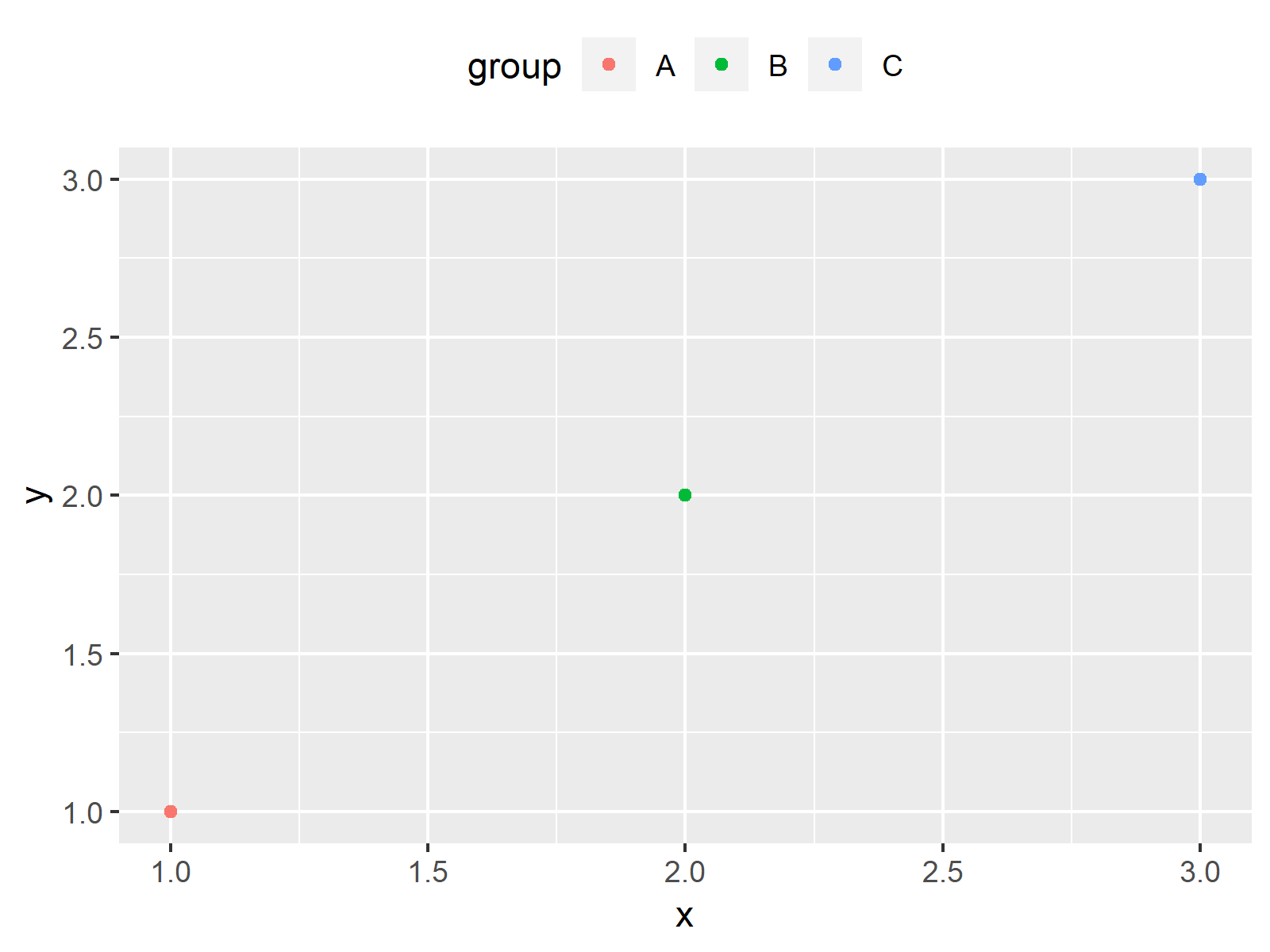 Move Position of ggplot2 Legend in R (4 Examples) Change Plot Layout