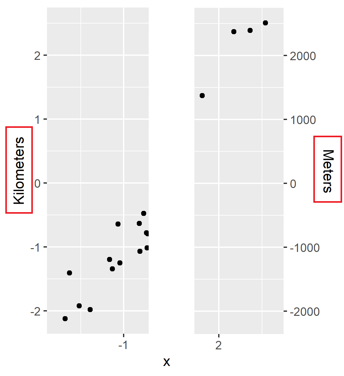 Draw ggplot2 Plot with Two YAxes & Different Scales in R (Example)