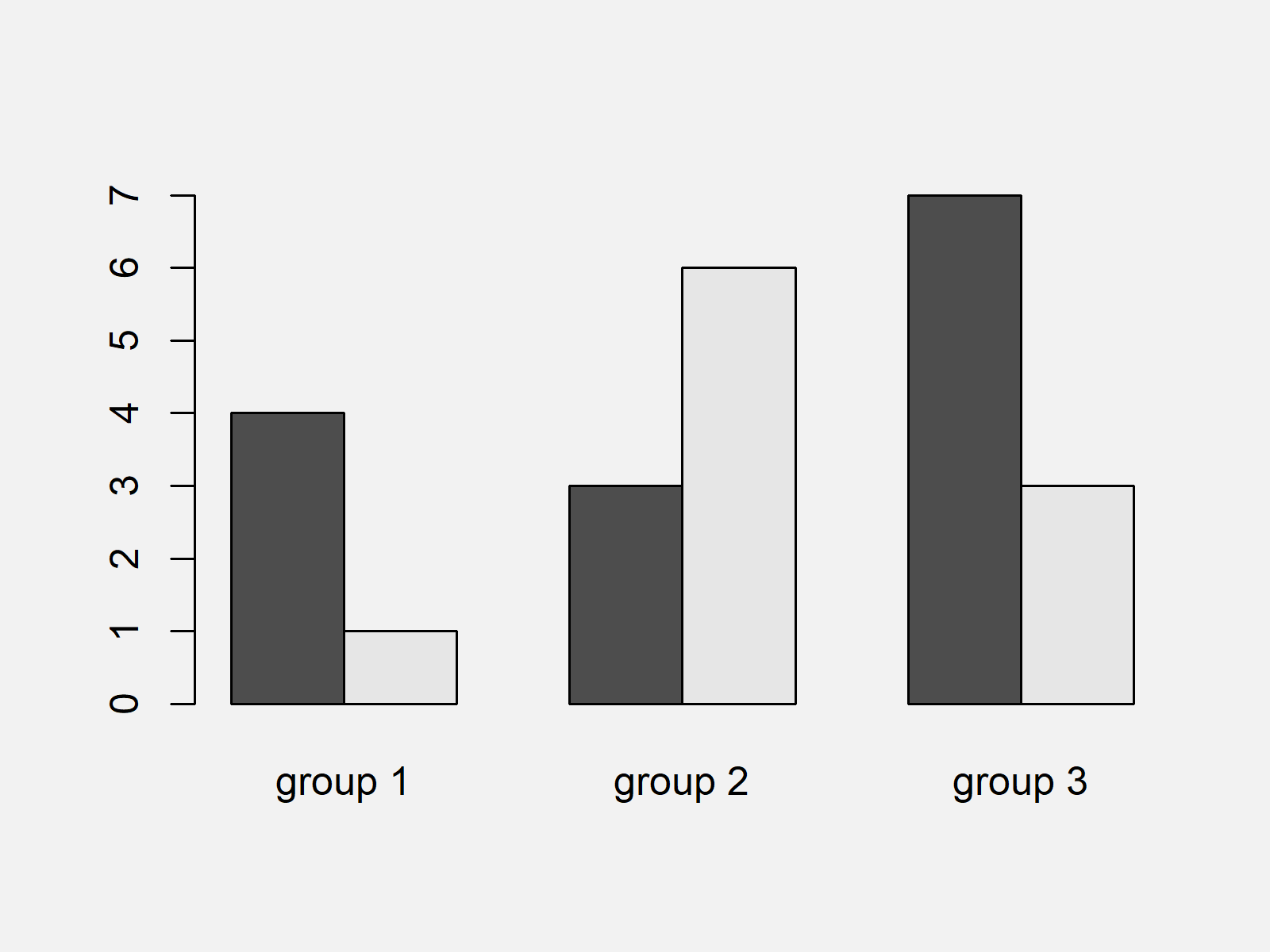Grouped Barplot in R (3 Examples) Base R, ggplot2 & lattice Barchart