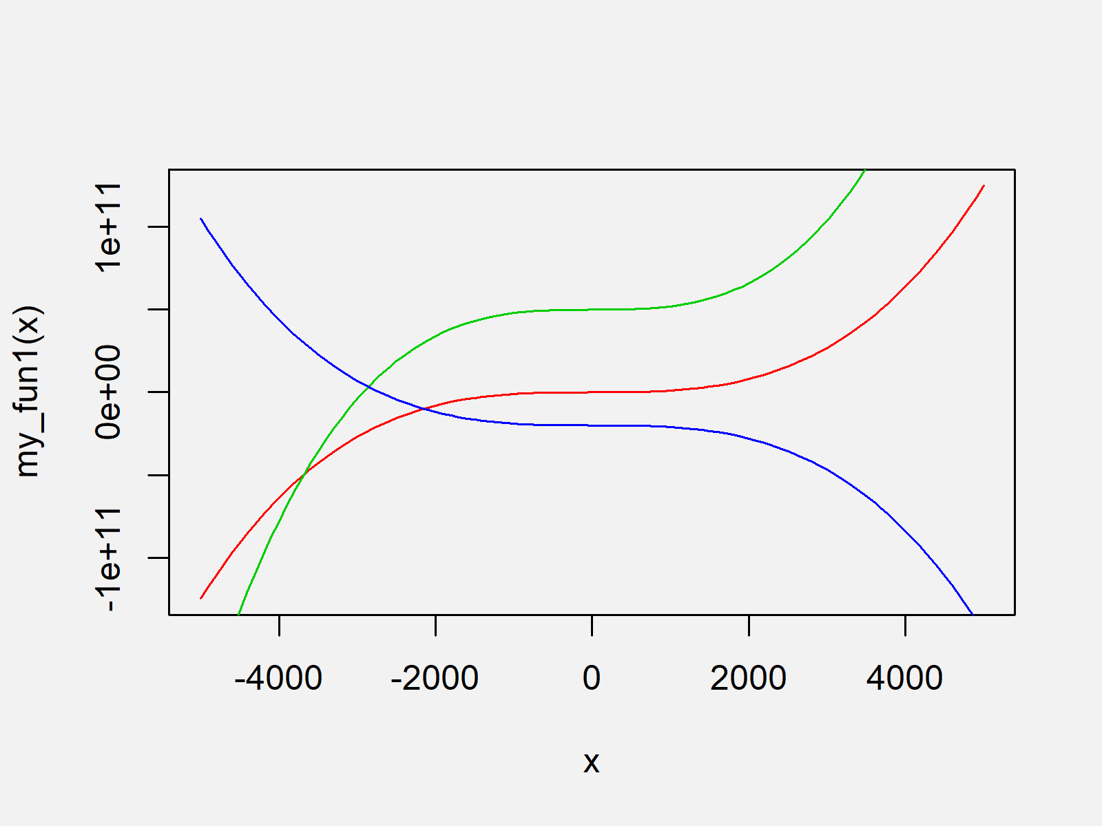 R Draw Multiple Function Curves to Same Plot & Scale R Draw Multiple Function Curves to Same Plot & Scale