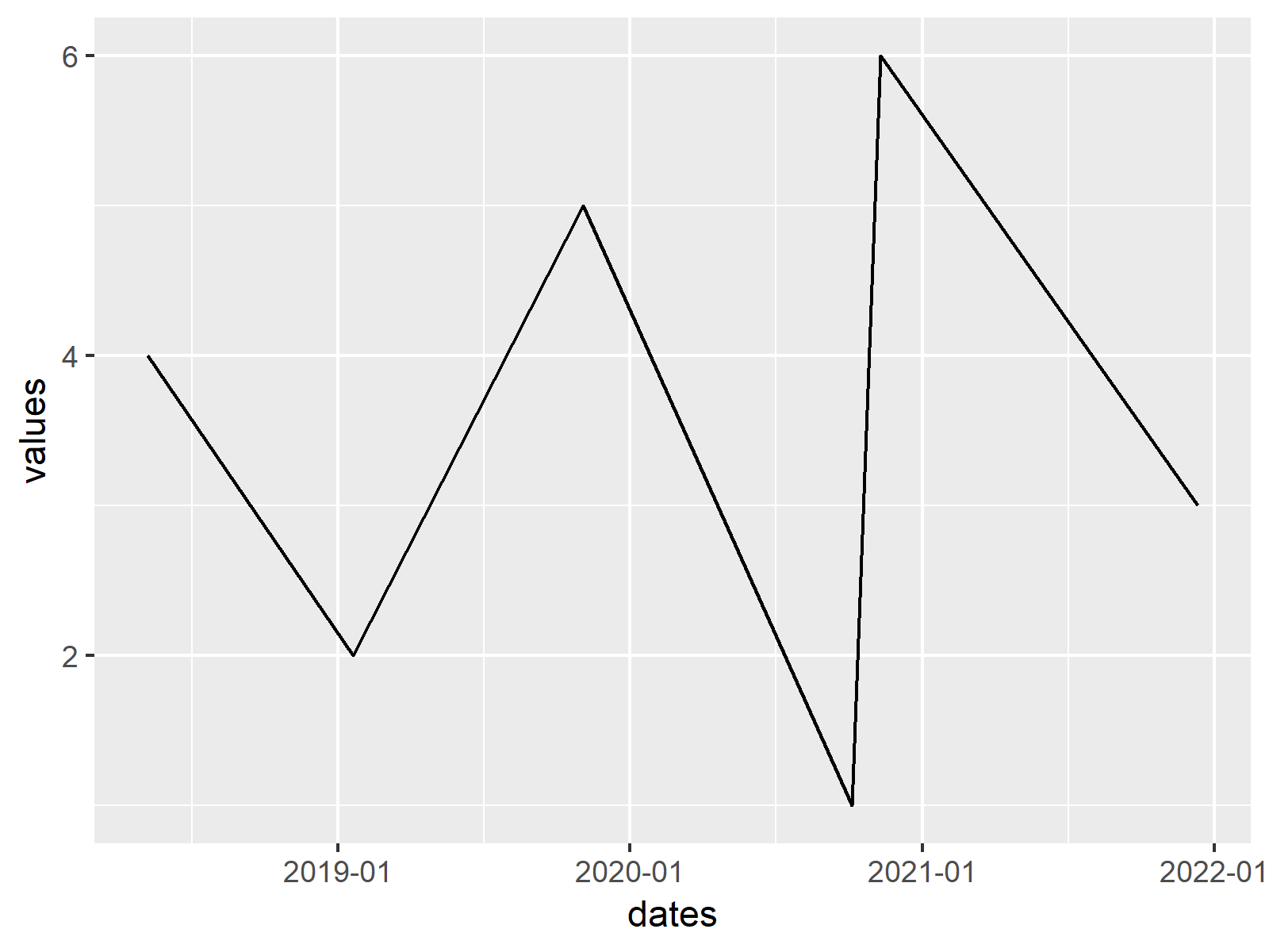 Draw Dates to XAxis of Plot in R Time Series in Base R & ggplot2 Graph