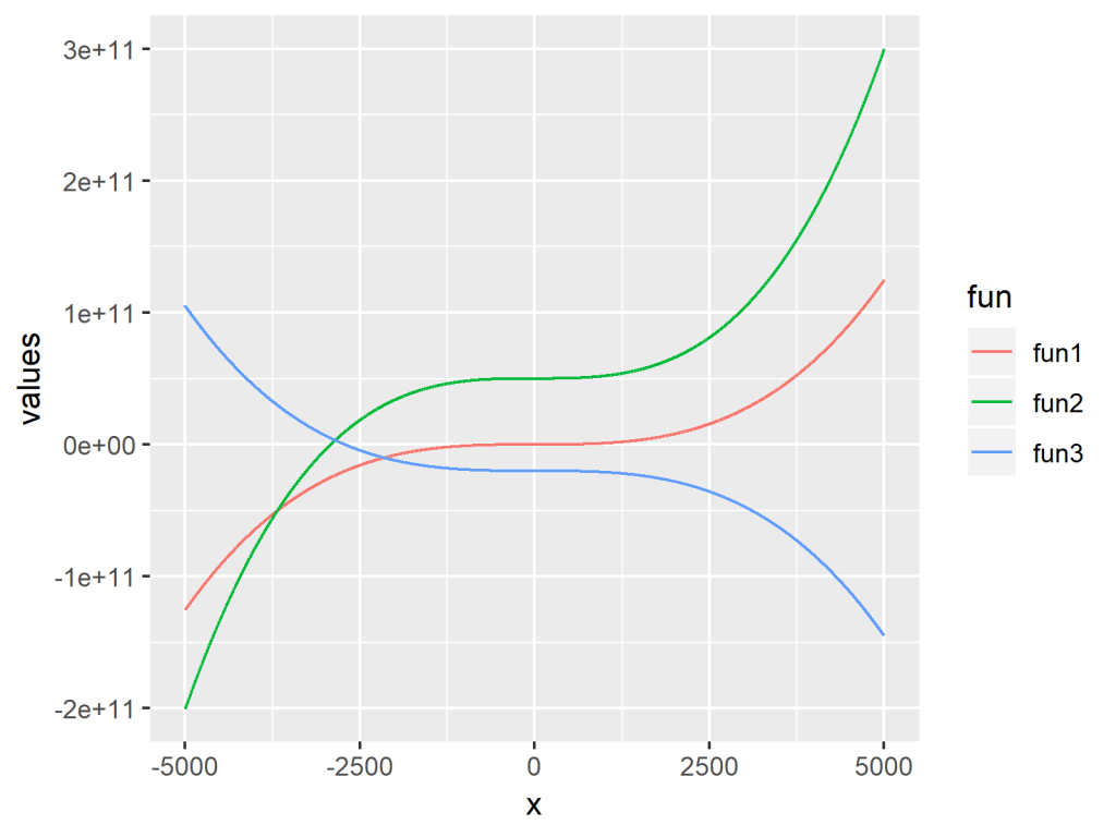 R Draw Multiple Function Curves to Same Plot & Scale R Draw Multiple Function Curves to Same Plot & Scale
