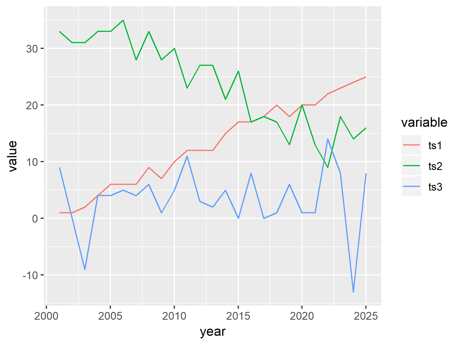 Ggplot2 Draw Line Graph In Ggplot After Summarizing Value In R Images
