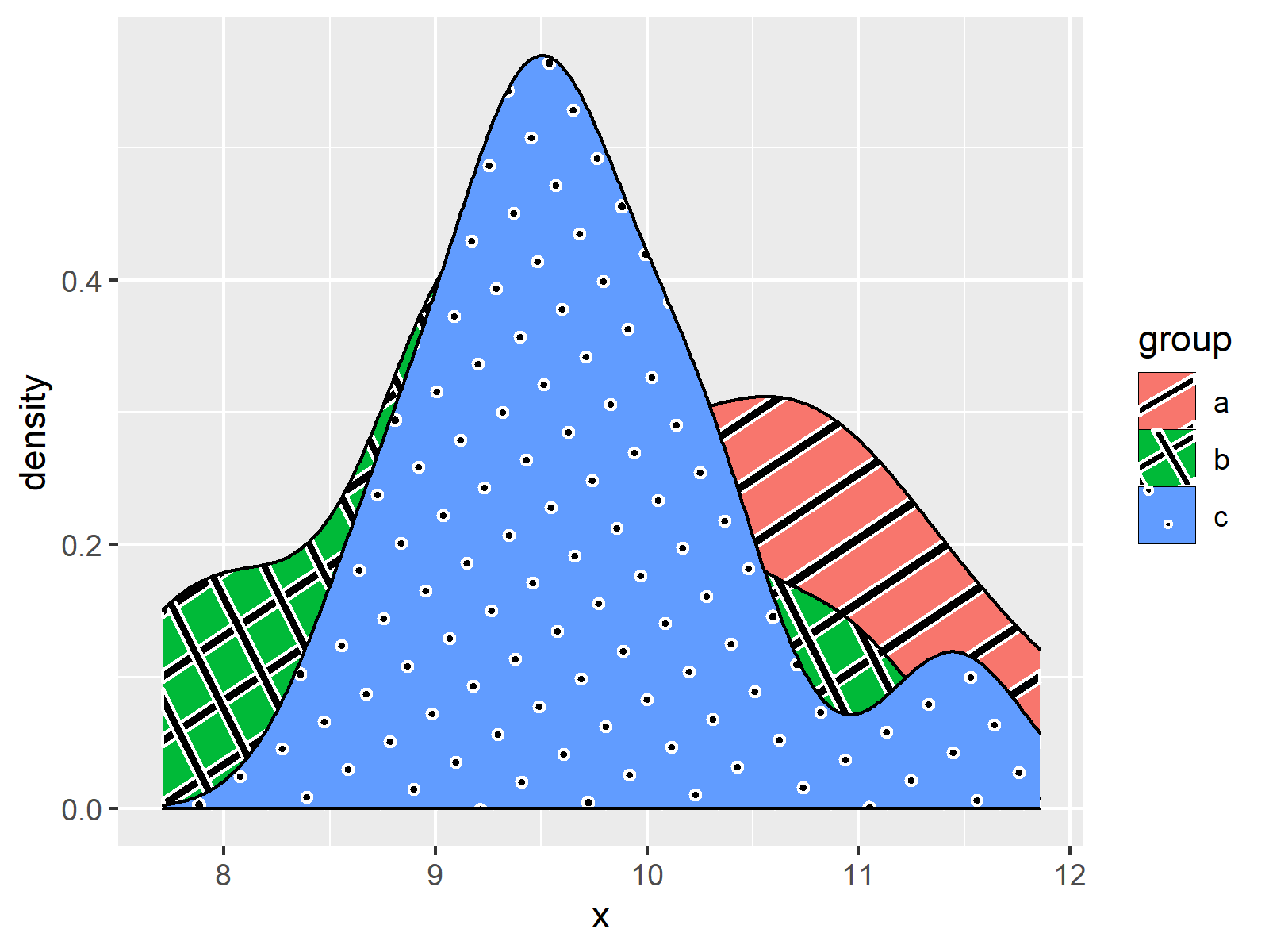 ggpattern R Package (6 Examples) Draw ggplot2 Plot with Textures