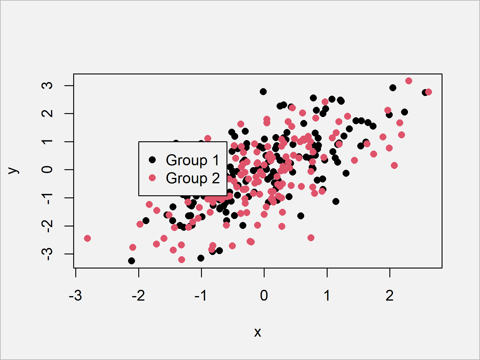 Add Legend to Plot in Base R (8 Examples) legend() Function Explained