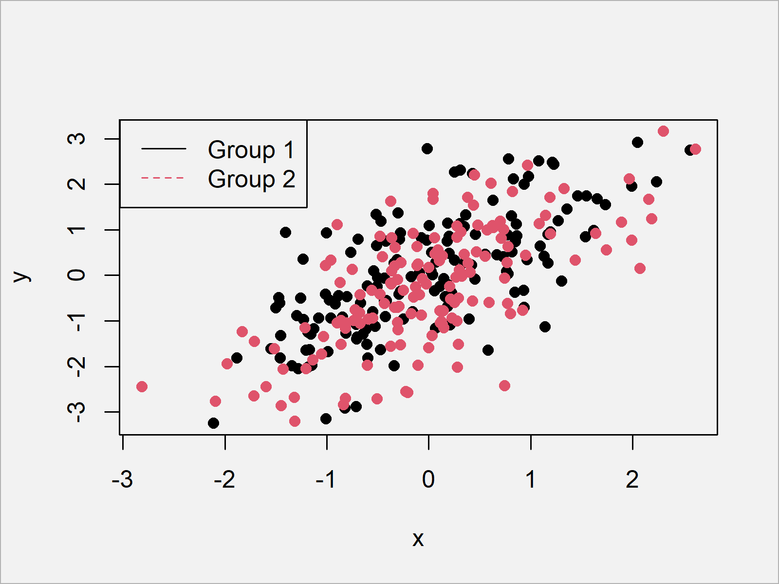 Add Legend to Plot in Base R (8 Examples) legend() Function Explained