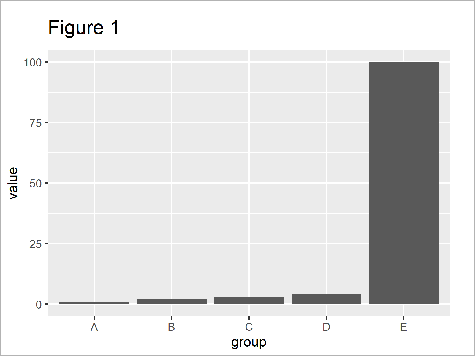 ggplot2 Barplot with Axis Break & Zoom in R (2 Examples) Large Bars