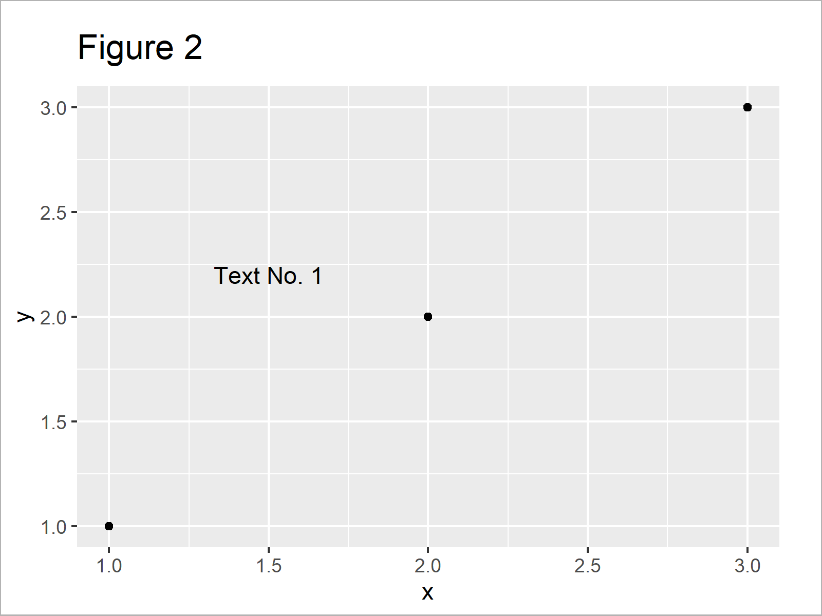 Add Text to ggplot2 Plot in R (3 Examples) Annotate Elements to Graphic