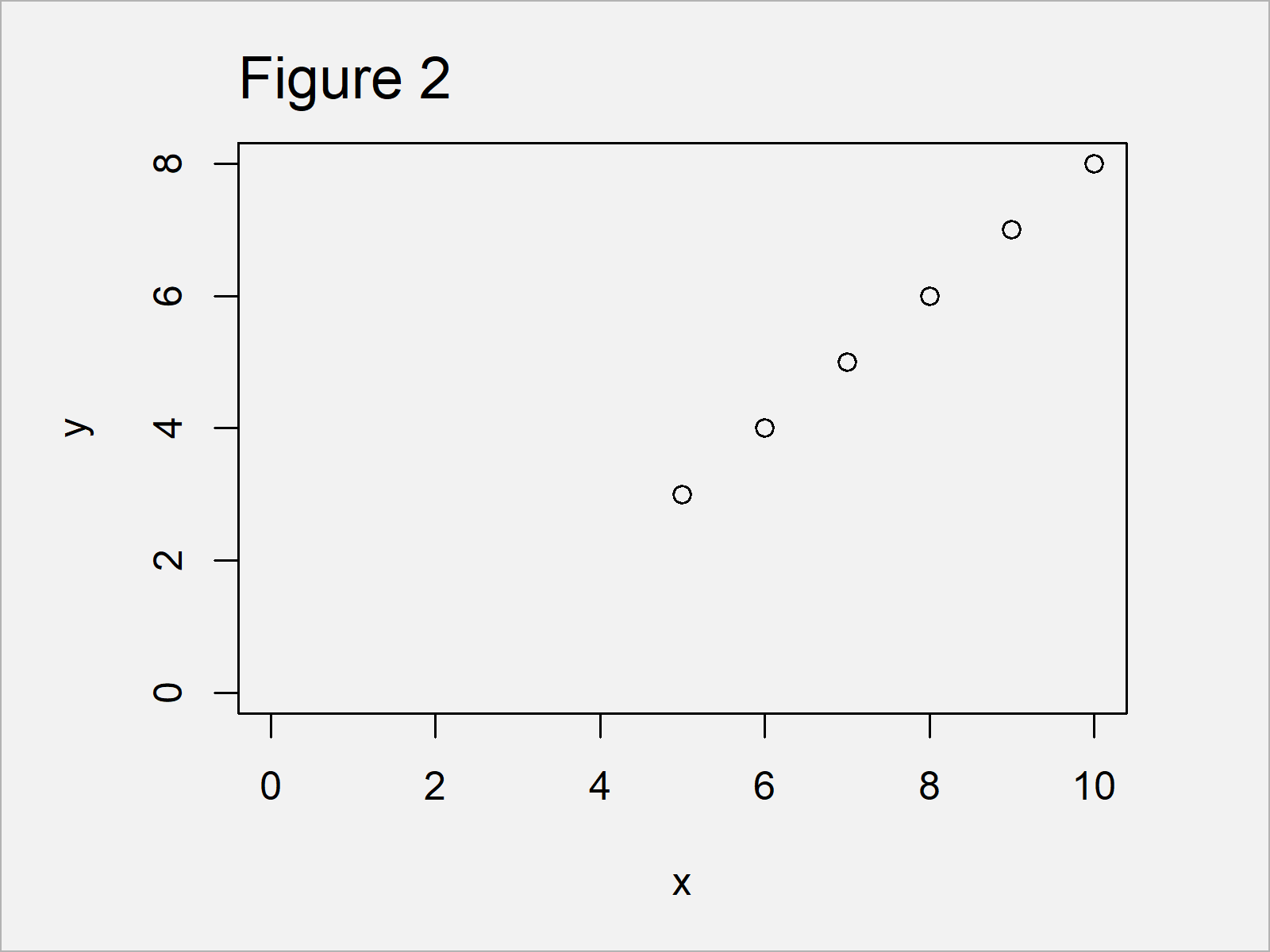 Force Plot Axes to Start at Zero in R (2 Examples) Set Origin to 0/0