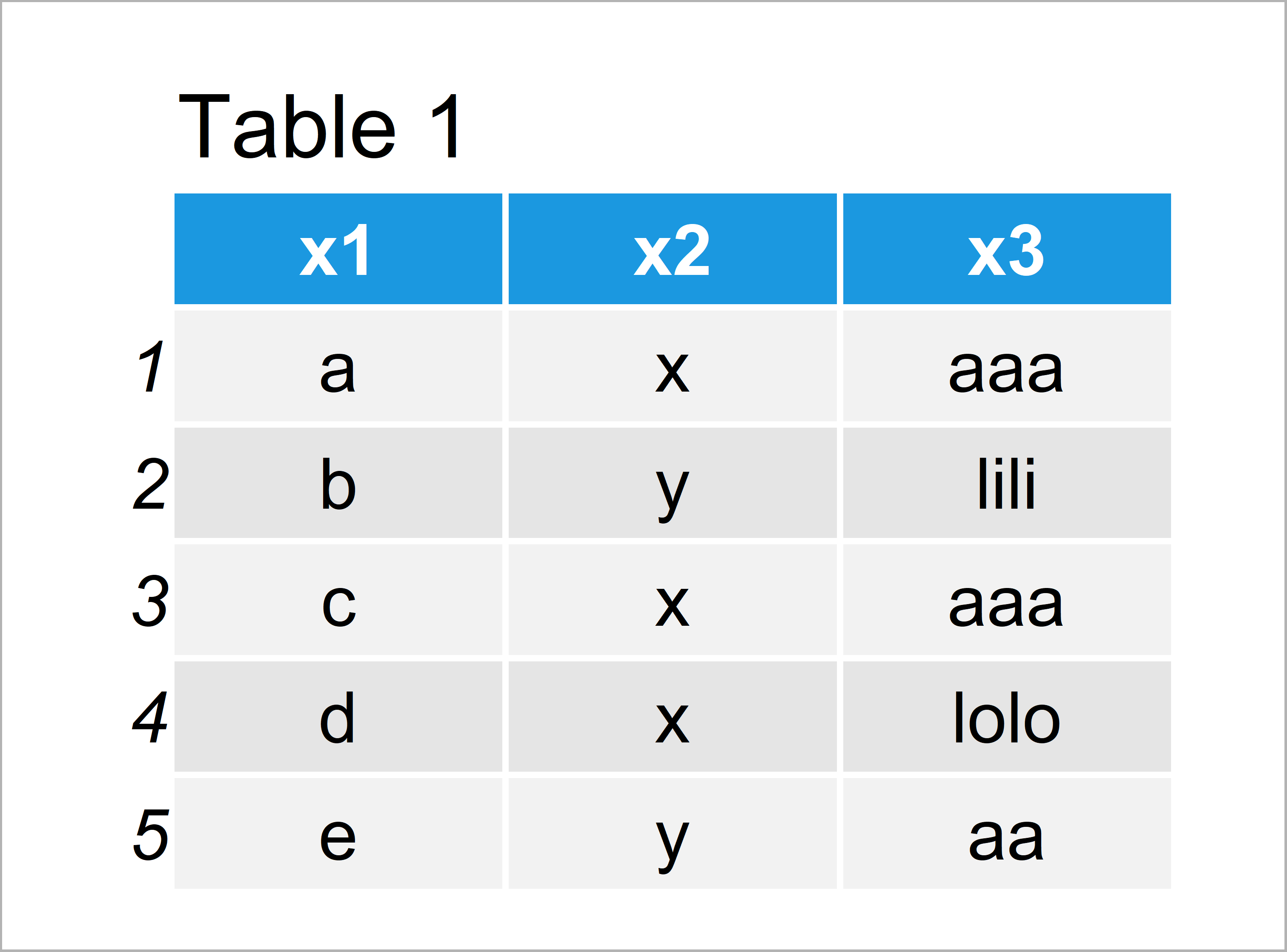 Get All Factor Levels of Vector & Data Frame Column in R (2 Examples)