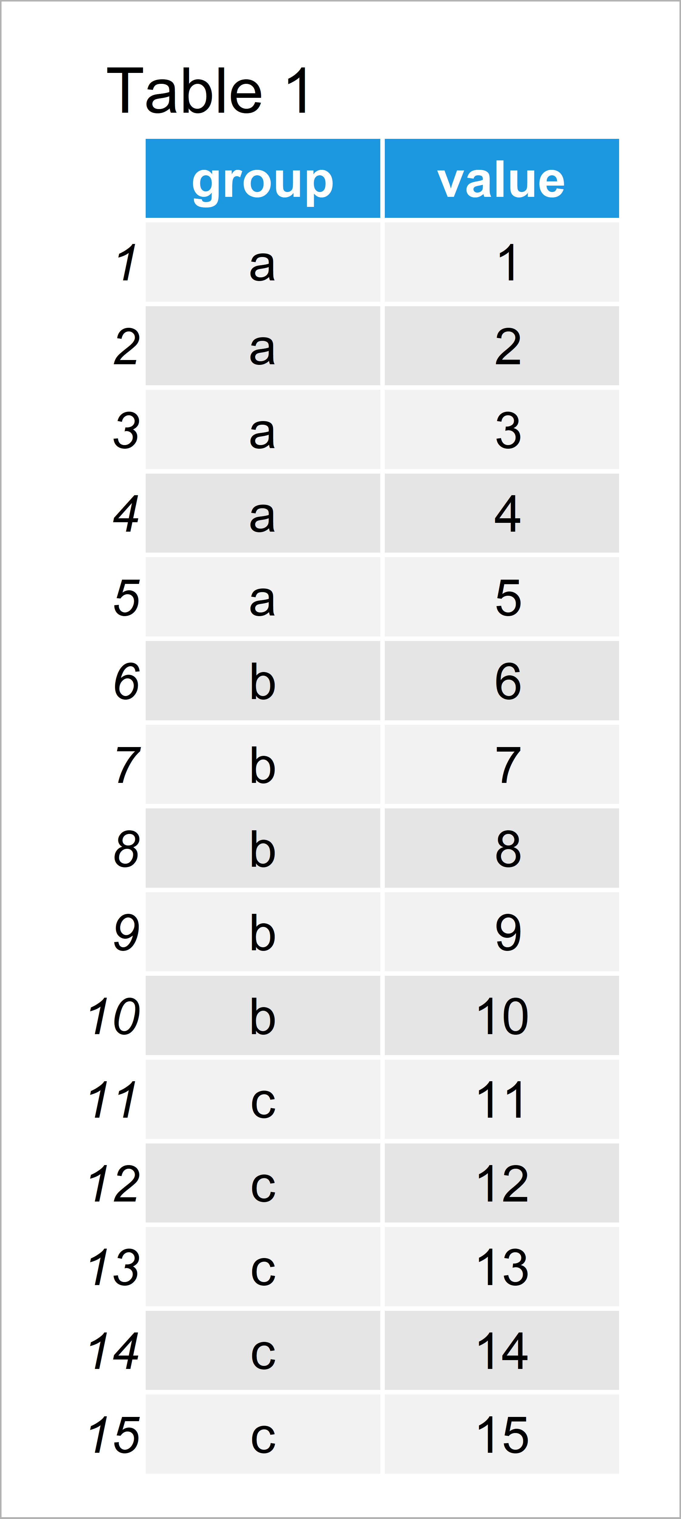 Select Top N Highest Values by Group in R (3 Examples) Extract Head