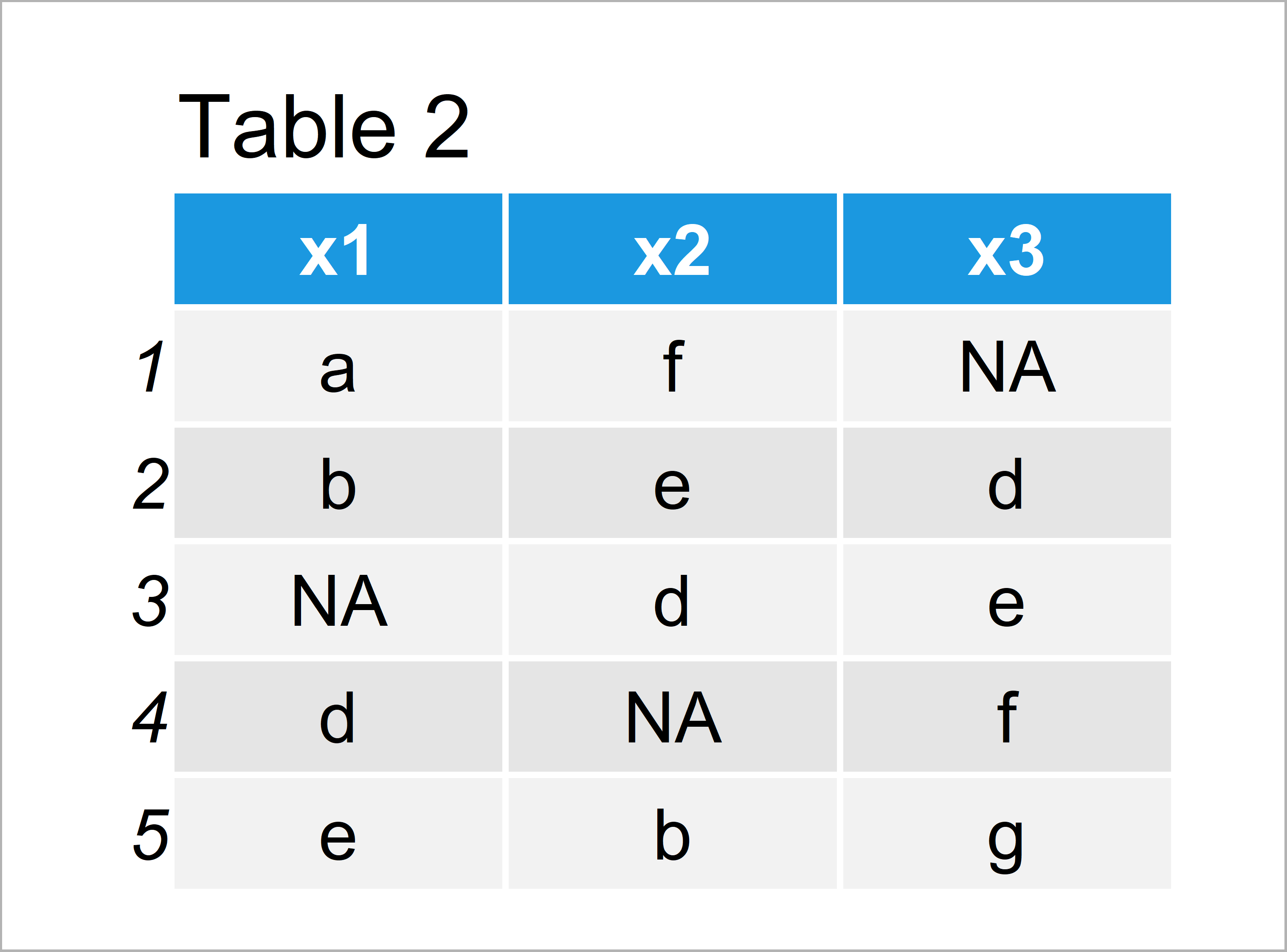Replace Character Value with NA in R (2 Examples) Vector & Data Frame