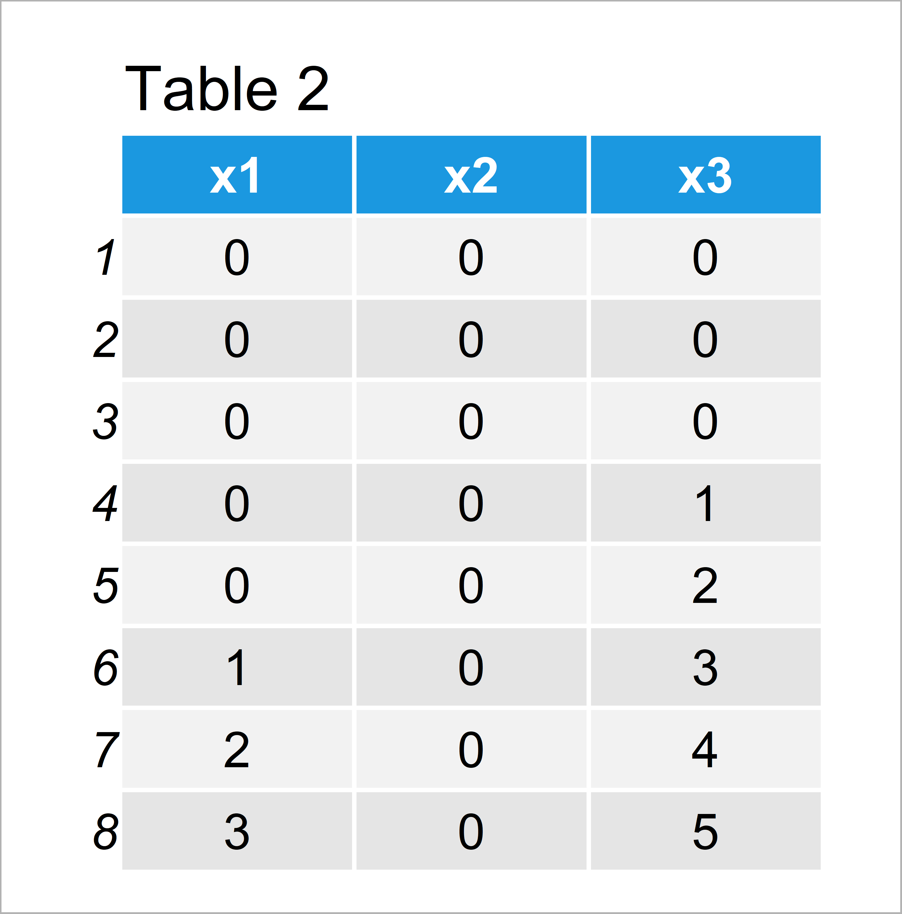 R Replace Negative Values by Zero Set Vector & Data Frame Column to 0