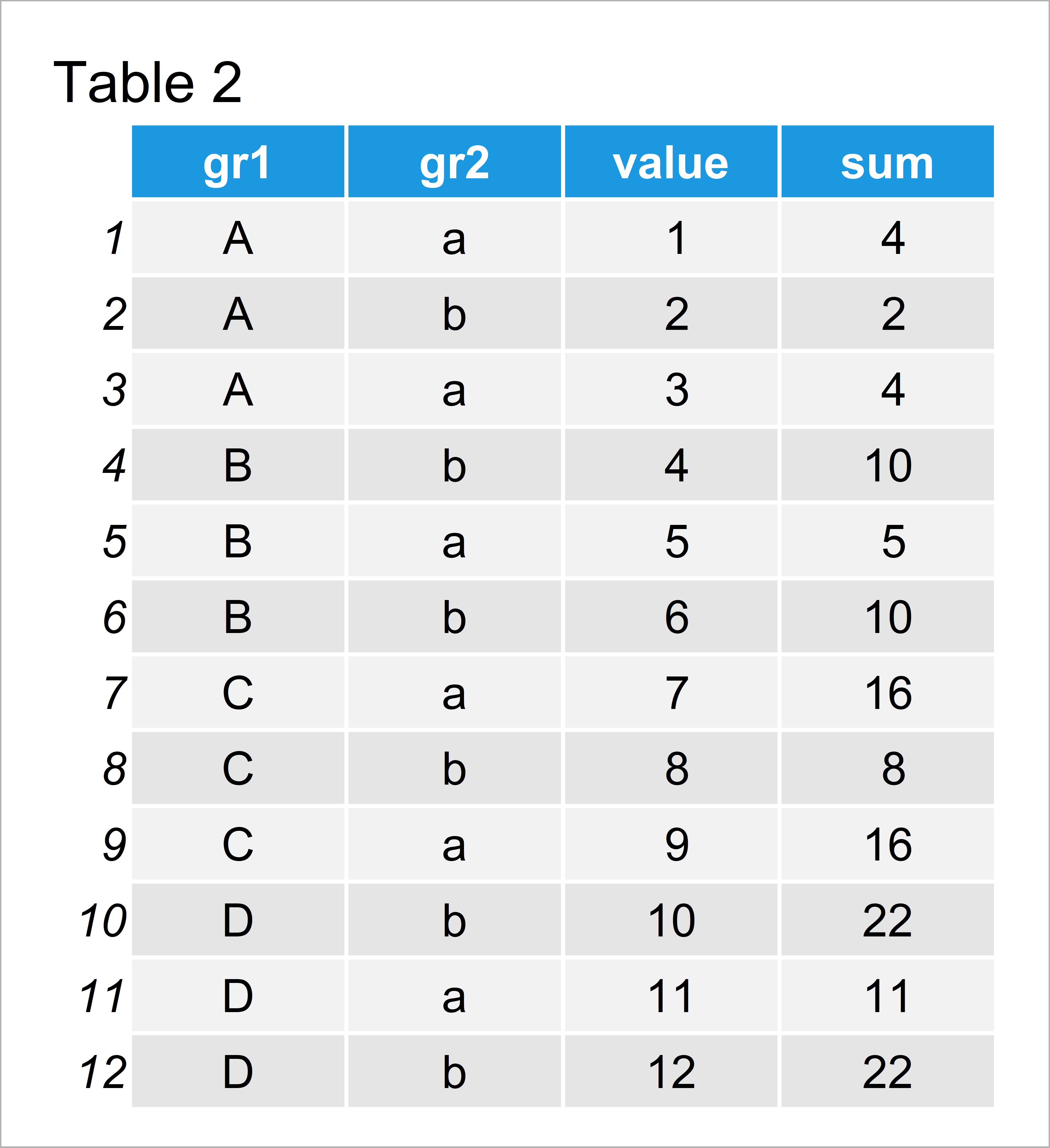 Group data.table by Multiple Columns in R (Example) Grouping Table