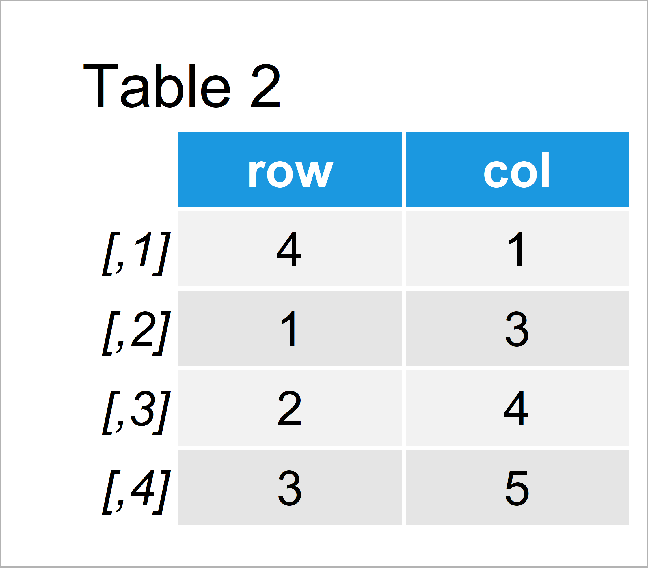 Return Index Position of Element in Matrix Using which() Function in R