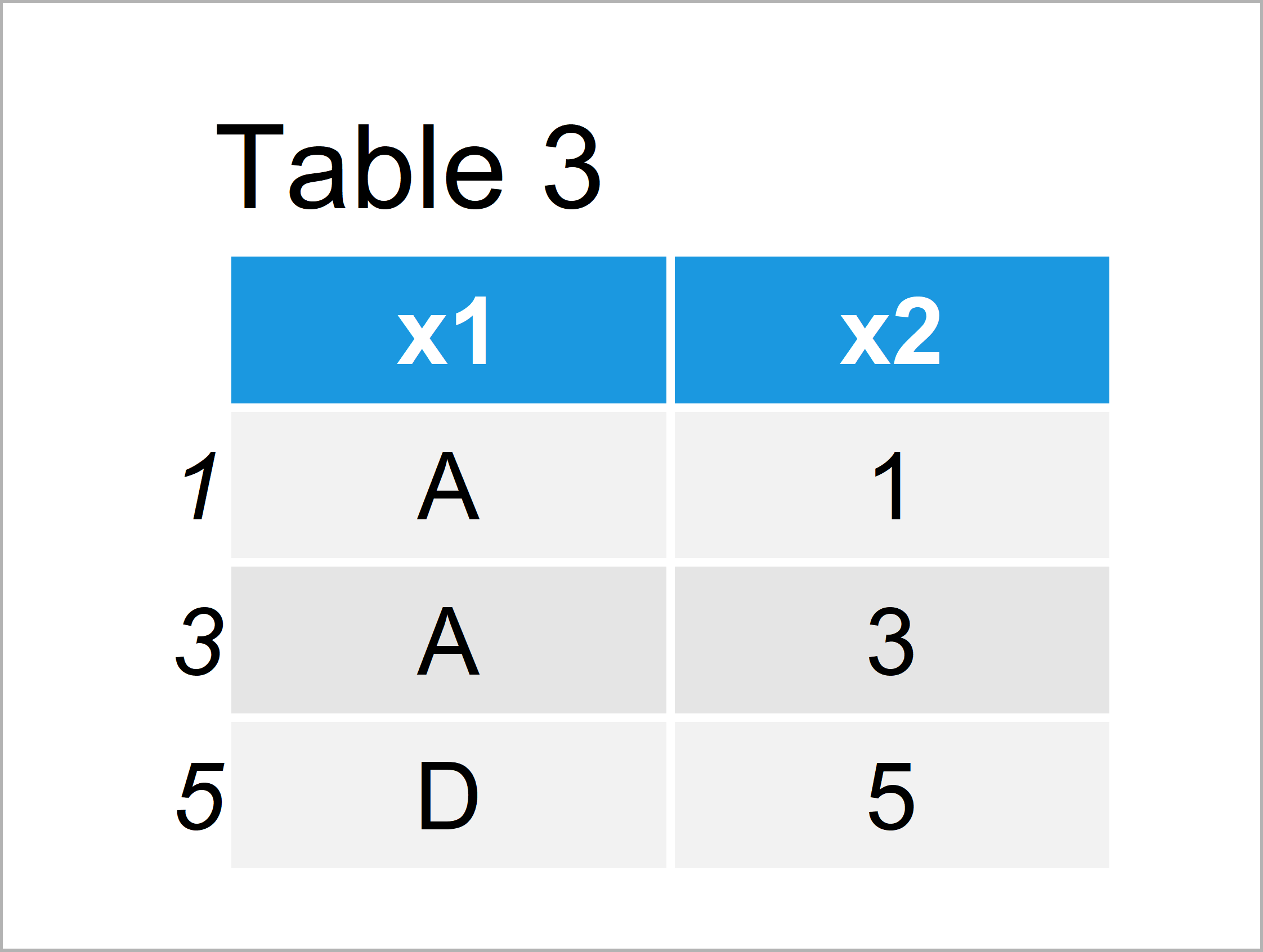 Subset Data Frame Rows Based On Factor Levels in R (2 Examples)
