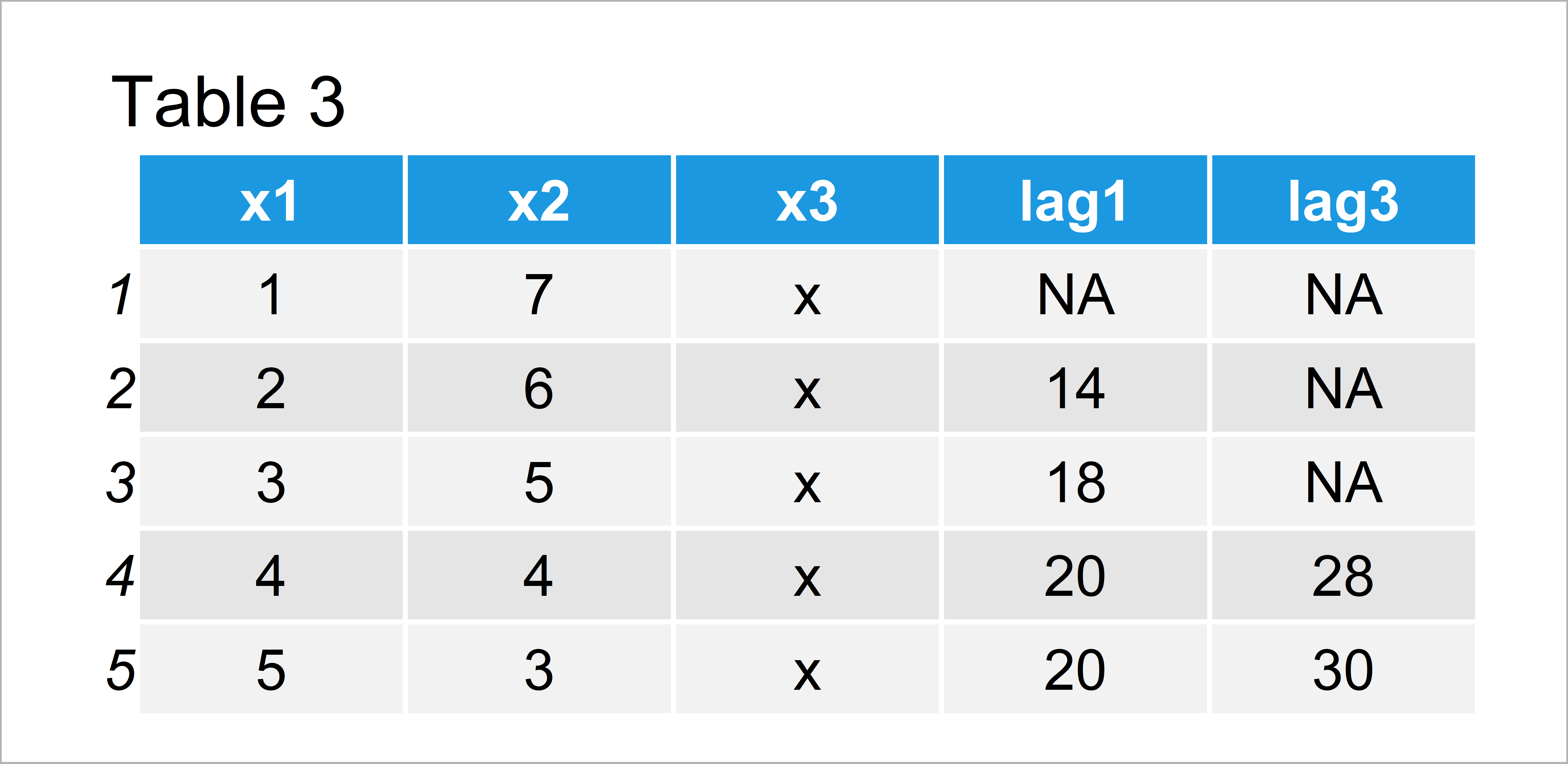 Use Previous Row of data.table in R (2 Examples) Extract & Get Values
