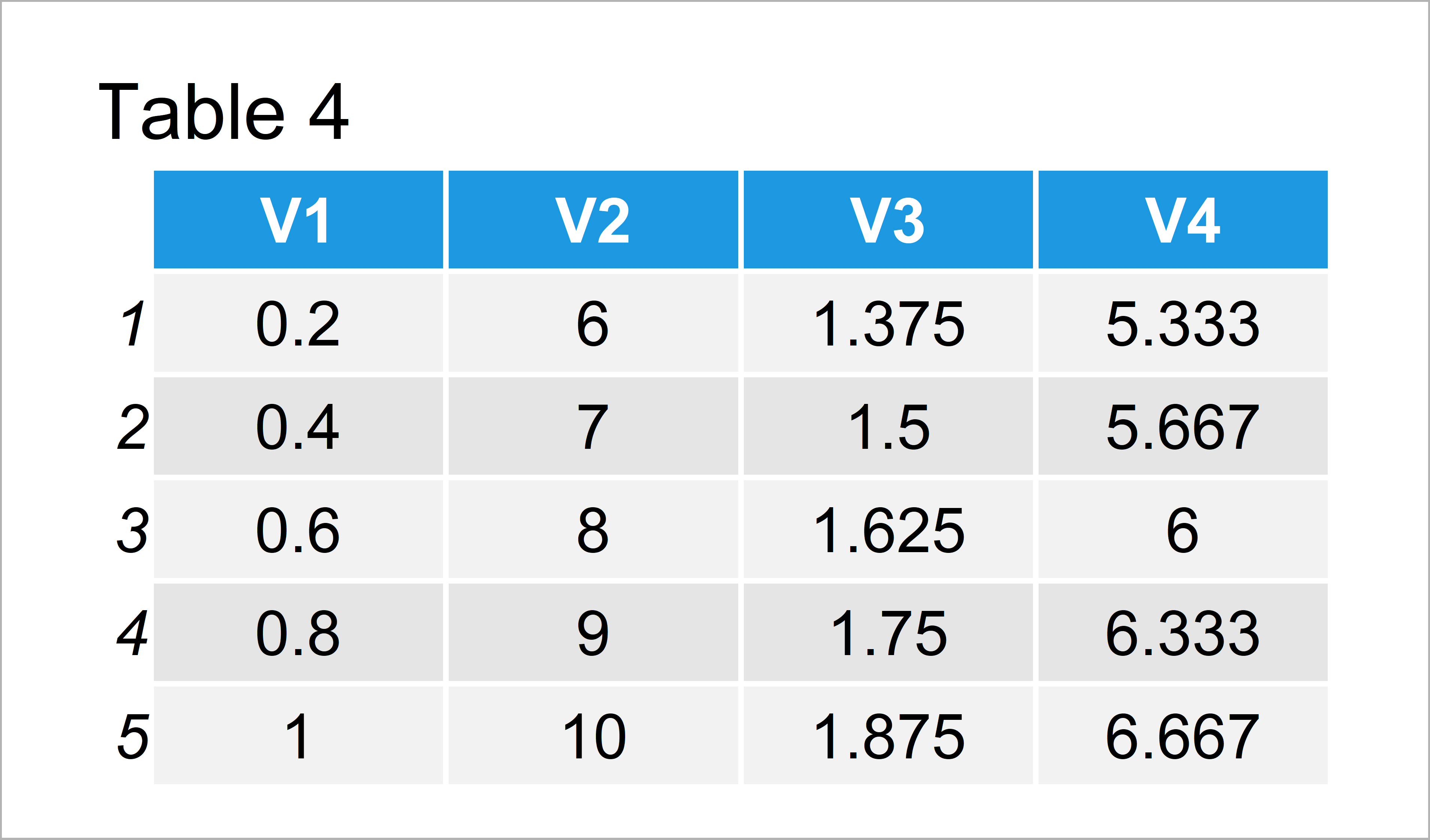 Divide Each Row of Matrix & Data Frame by Vector in R (2 Examples)