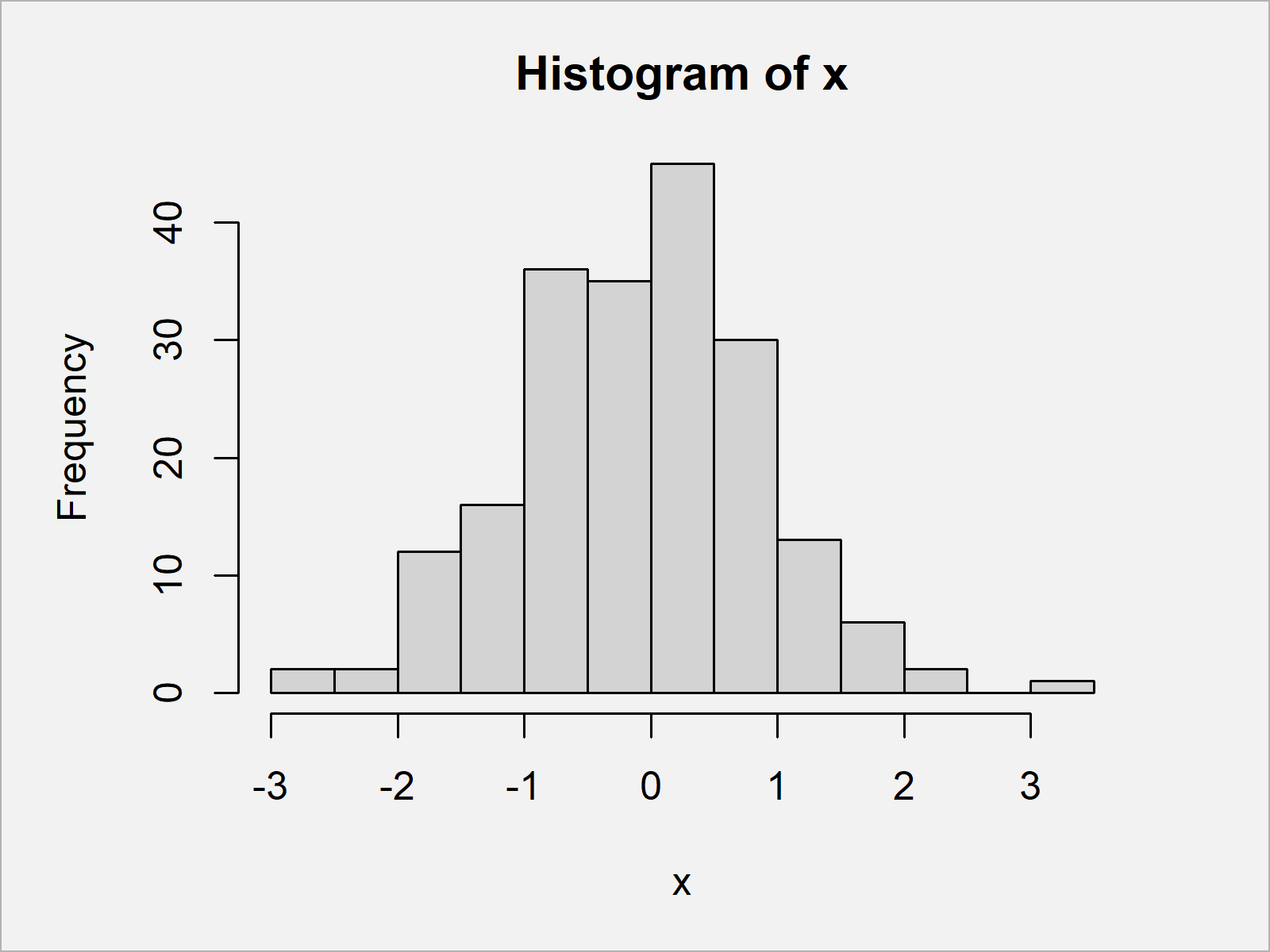 How To Make A Histogram From Frequency Table In R