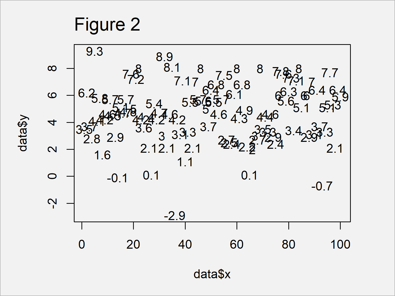 R Display Only Values in Plot (2 Examples) Base R & ggplot2 Scatterplot