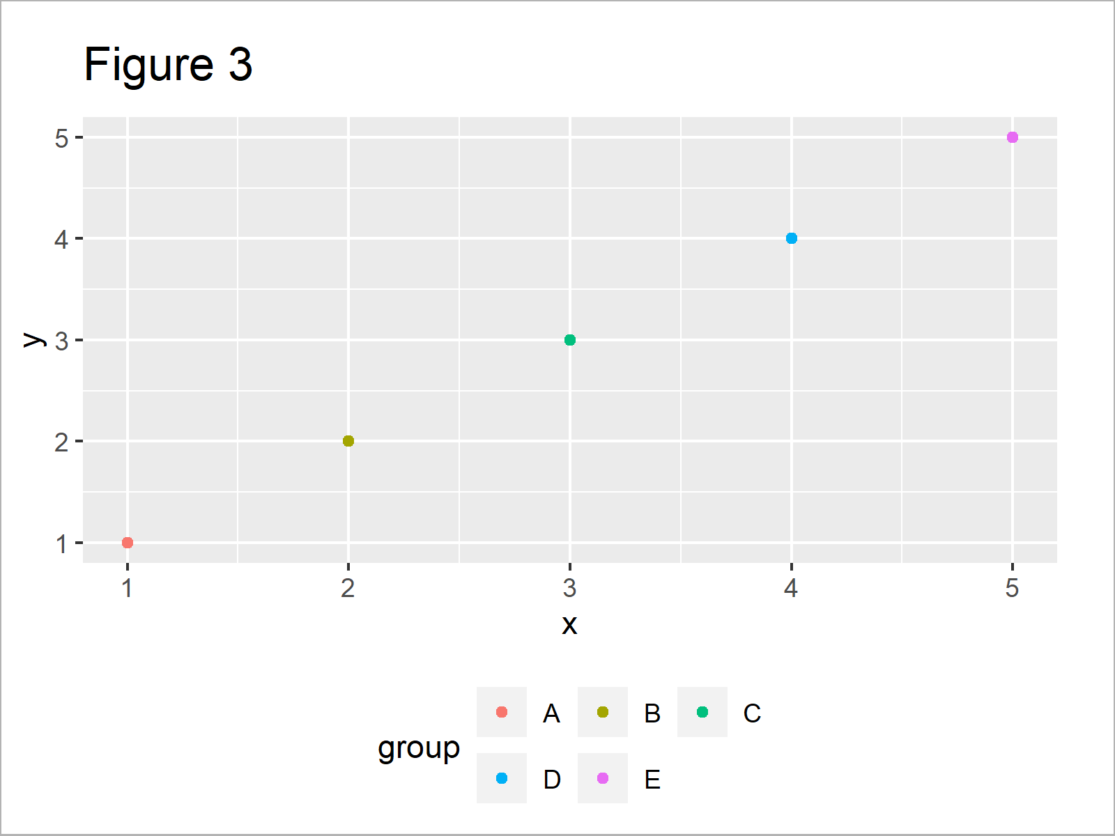 Draw ggplot2 Legend at the Bottom & with Two Rows in R (Example)