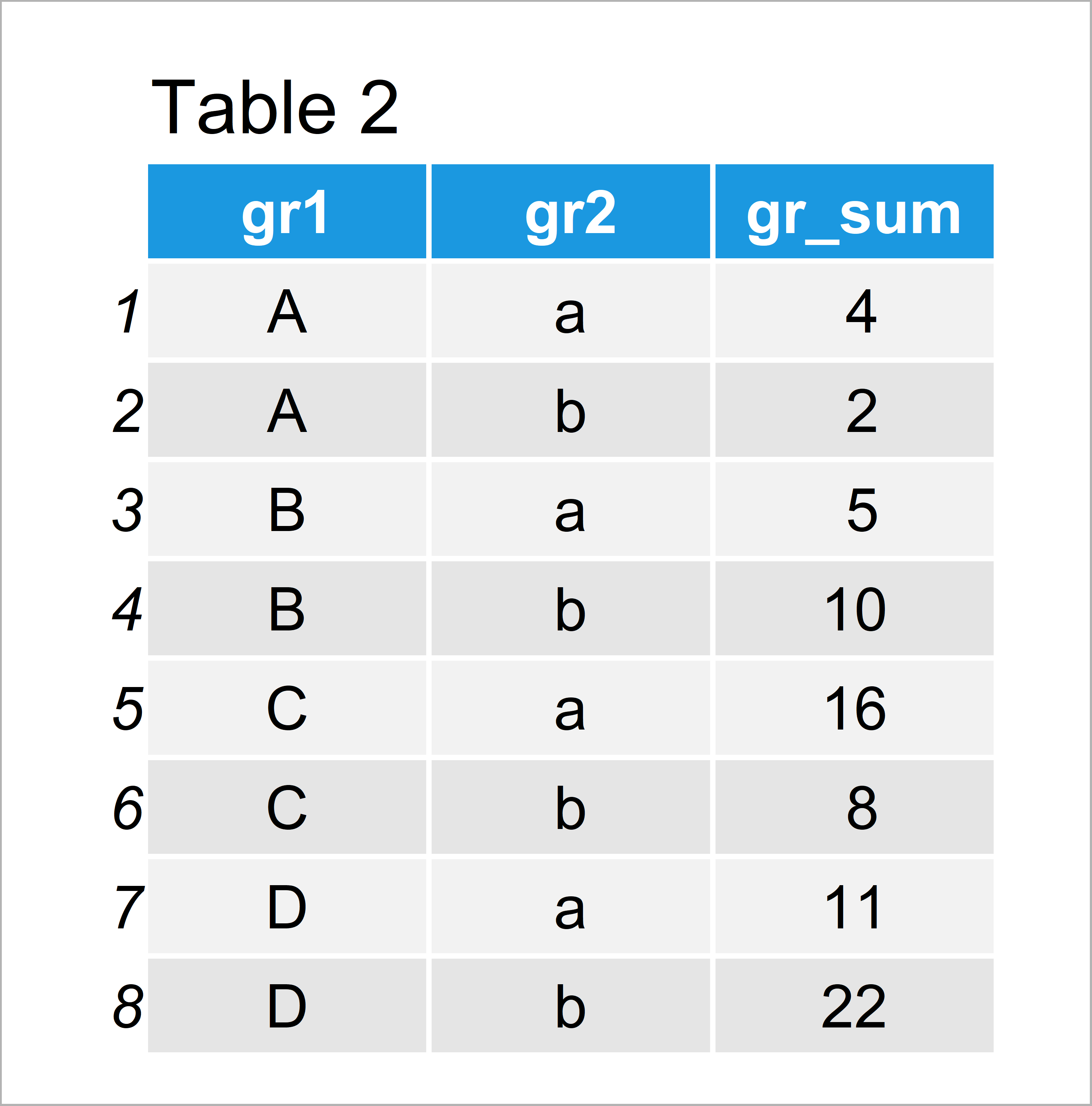 R Group Data Frame by Multiple Columns (Example) Summarize Variable
