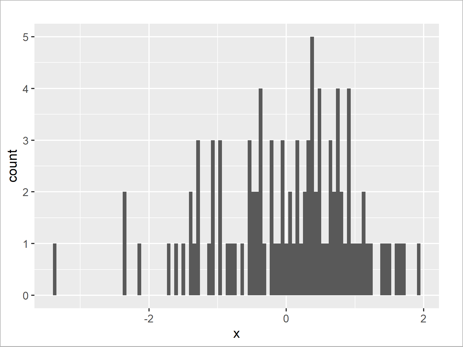 Set Number of Bins for Histogram (2 Examples) Change in R & ggplot2