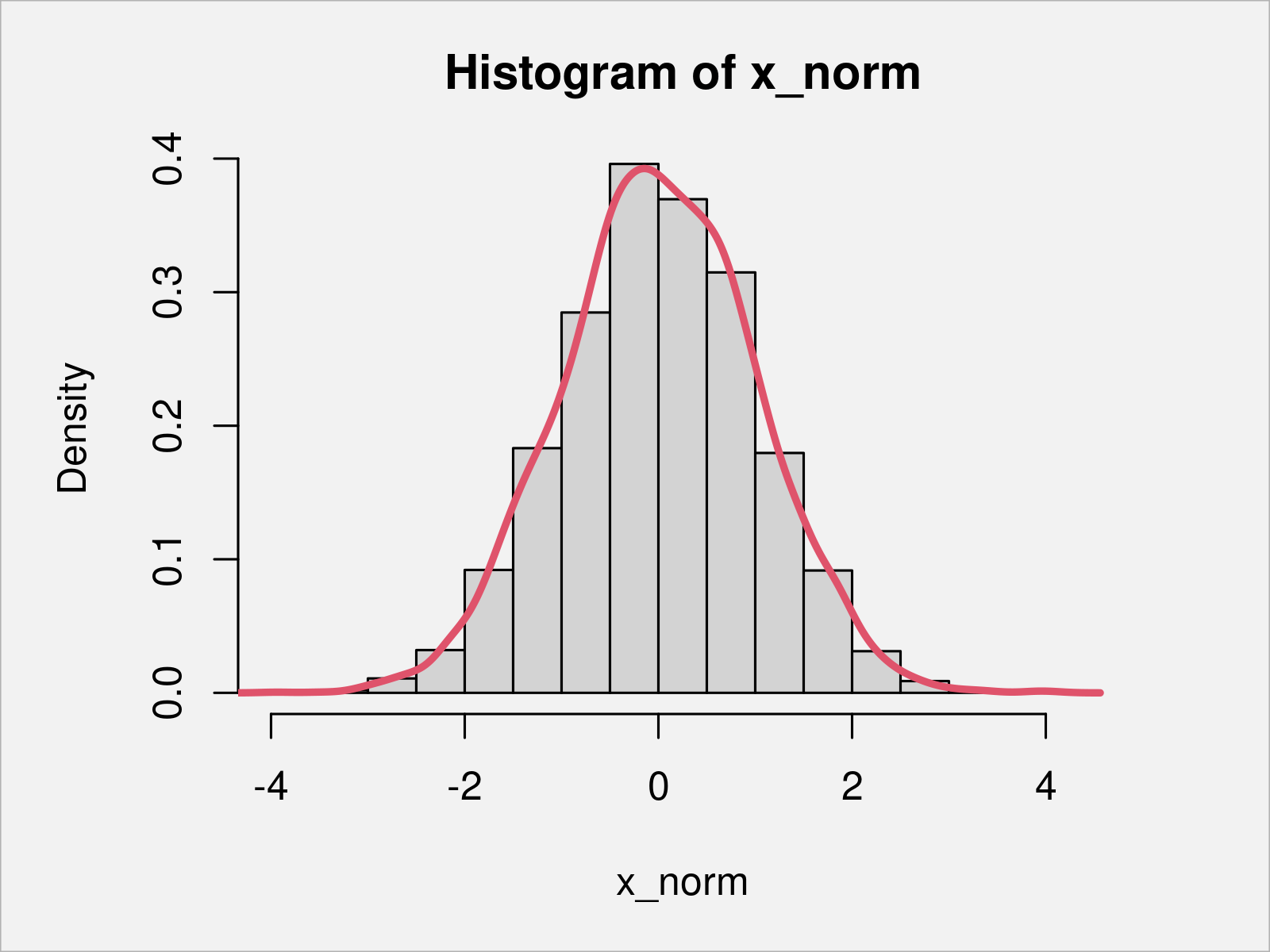 Normal Distribution Kurtosis