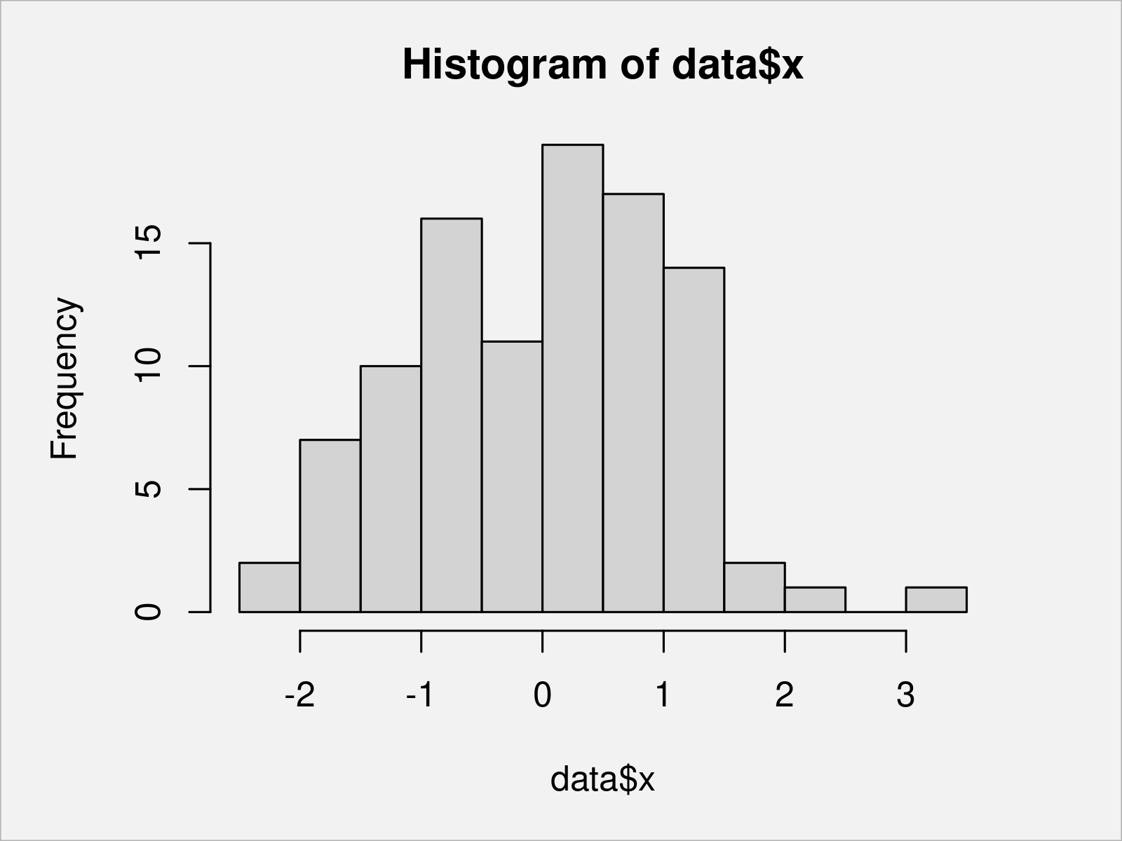 Draw Histogram with Different Colors in R (2 Examples) Multiple Sections
