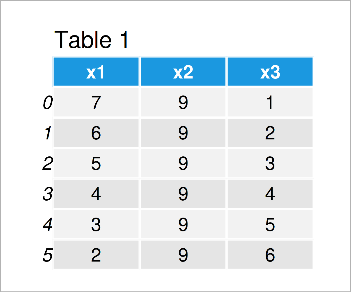 Get Values of First Row in pandas DataFrame in Python Extract & Return