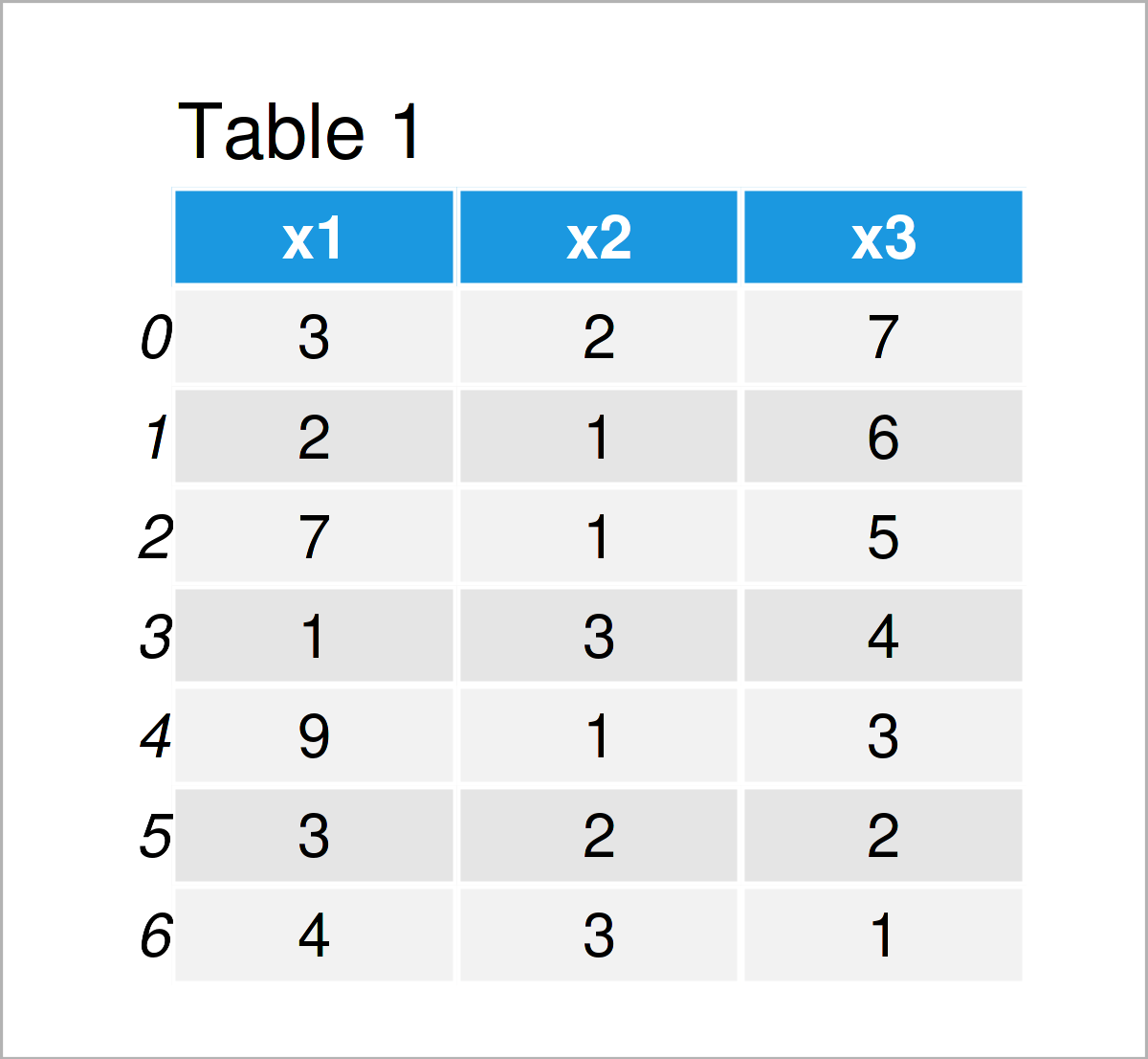 Get Max & Min Value of Column & Index in pandas DataFrame in Python