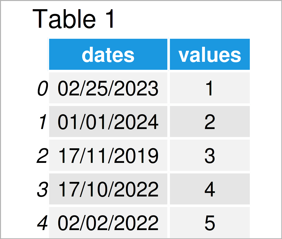 Sort pandas DataFrame by Date in Python Order & Rearrange Rows