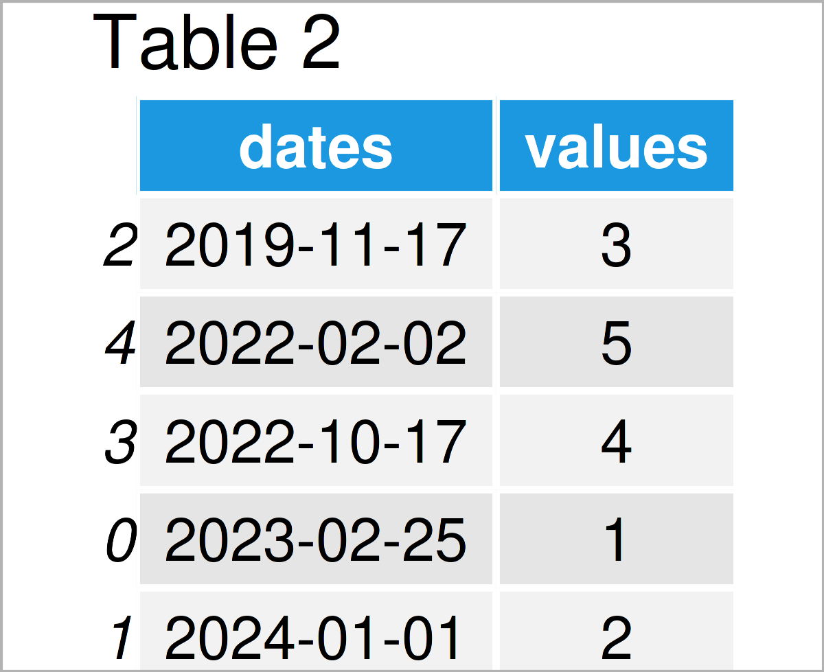 Sort pandas DataFrame by Date in Python Order & Rearrange Rows