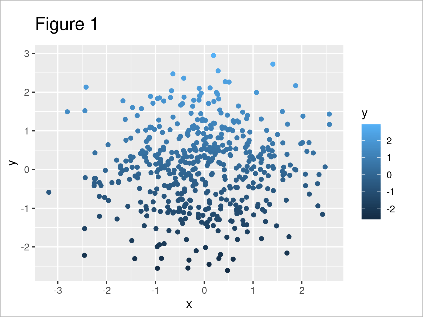Change Continuous Color Range in ggplot2 in R (Example) Adjust Plot