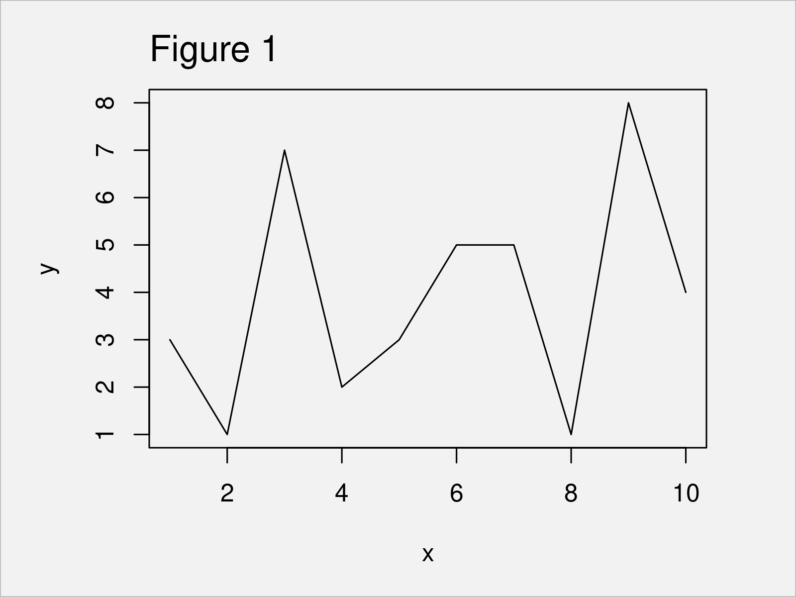 Change Line Type of Base R Plot (6 Examples) Modify Shape of Lines