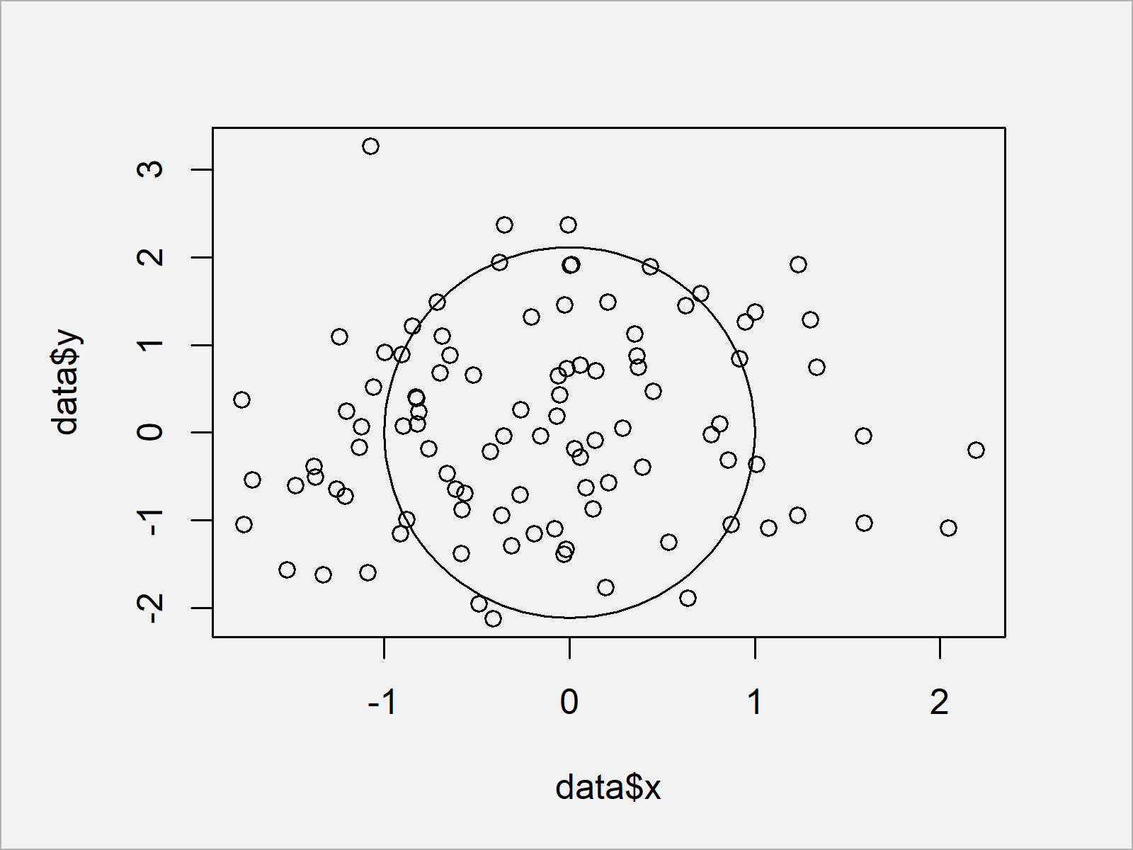 Draw Plot with Circle in R (3 Examples) Base, plotrix, ggplot2 & ggforce