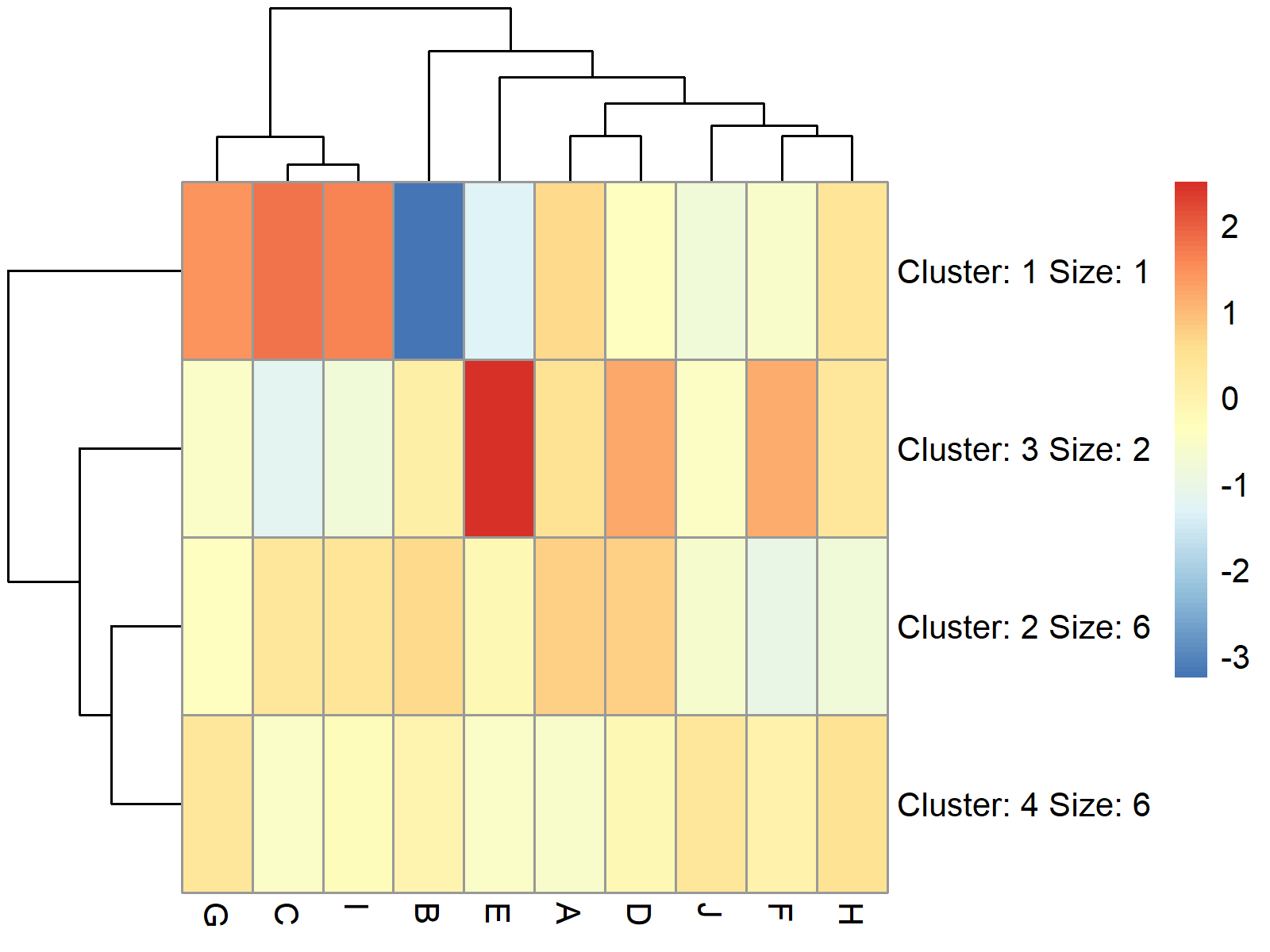 Draw Heatmap with Clusters Using pheatmap R Package (4 Examples)