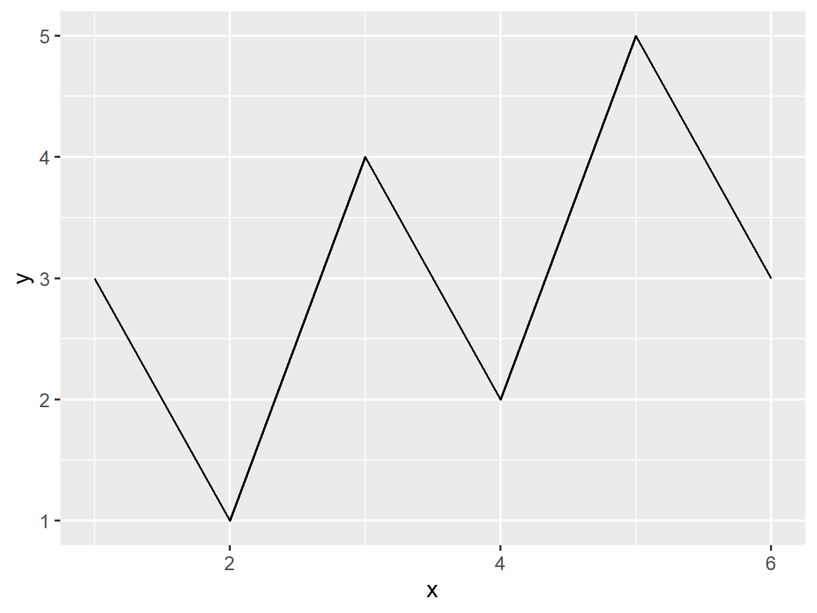 Combine Base R, ggplot2 & lattice Plots (Example) Draw Grid of Graphs