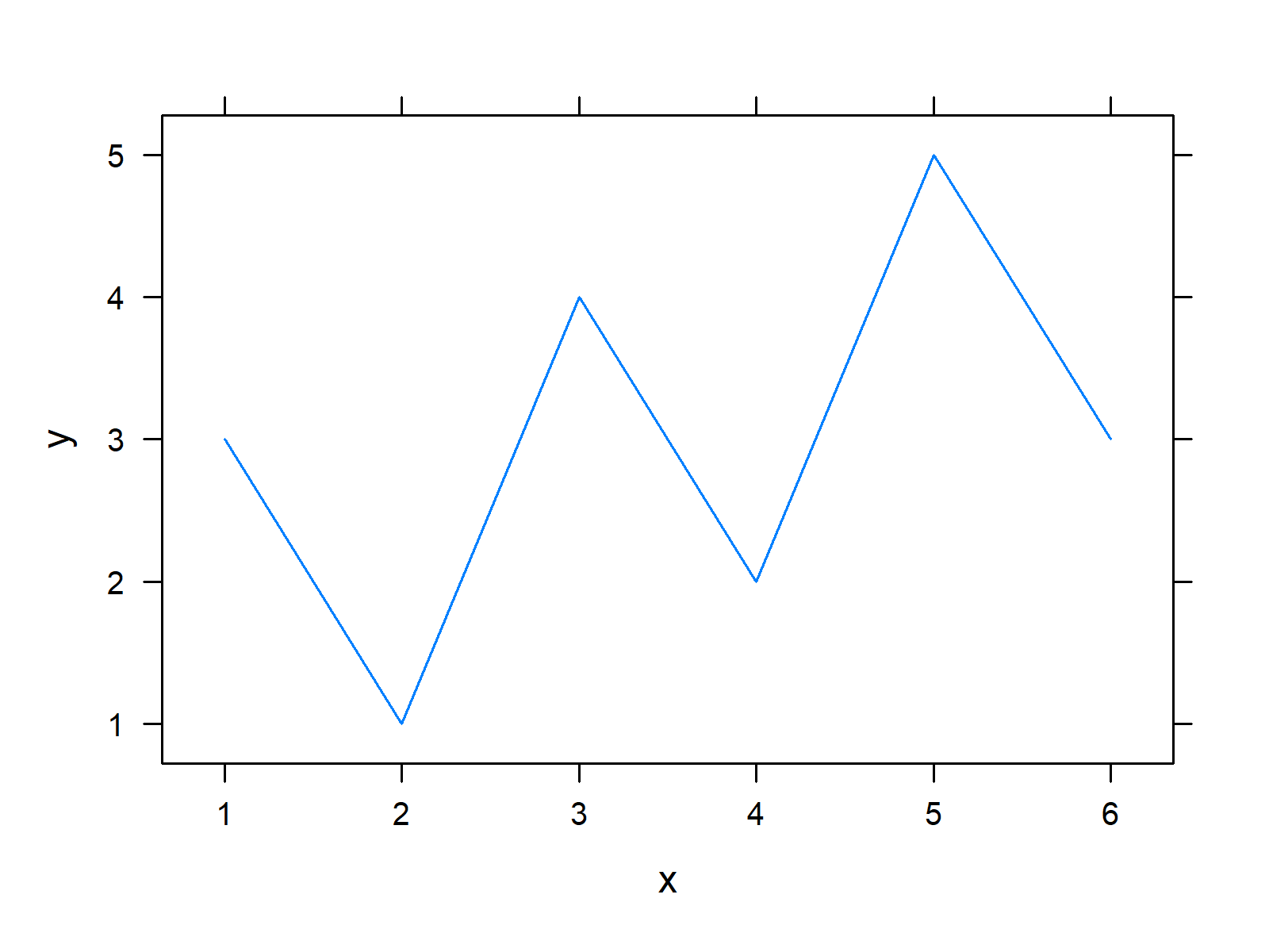 Combine Base R, ggplot2 & lattice Plots (Example) Draw Grid of Graphs