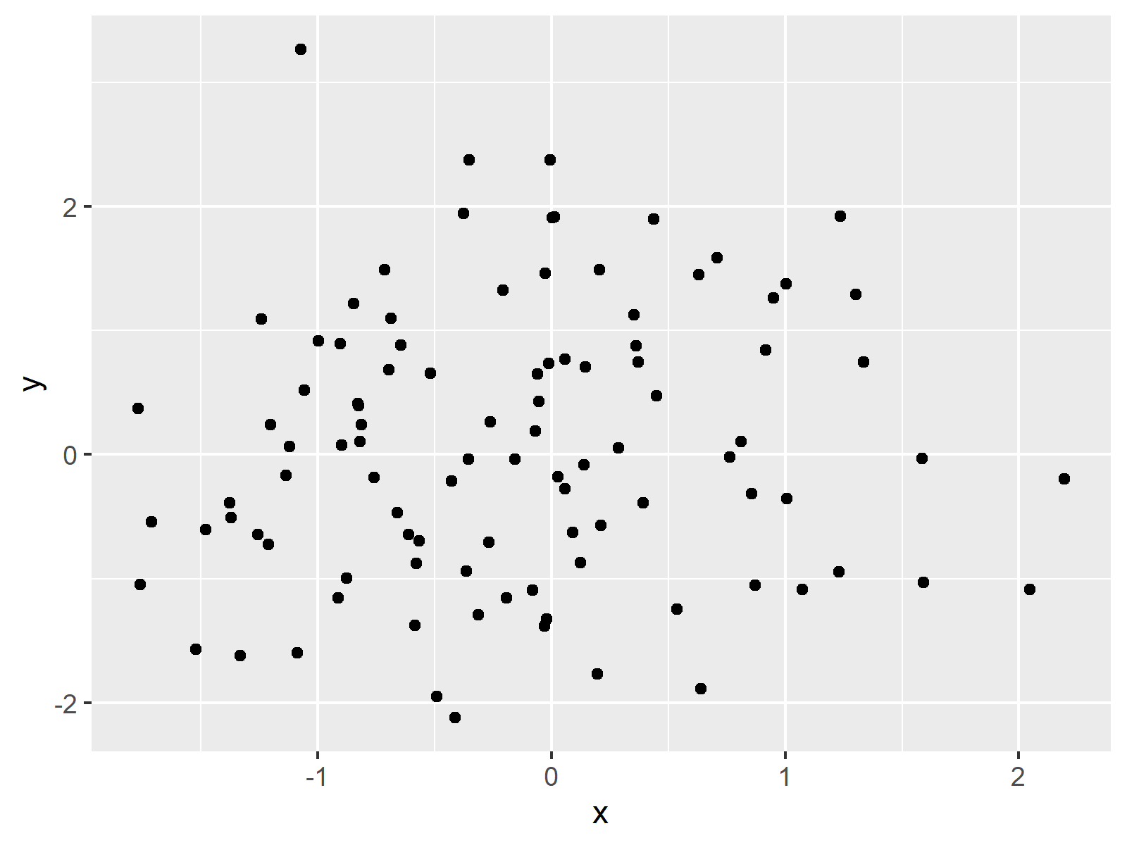 Draw Plot with Circle in R (3 Examples) Base, plotrix, ggplot2 & ggforce