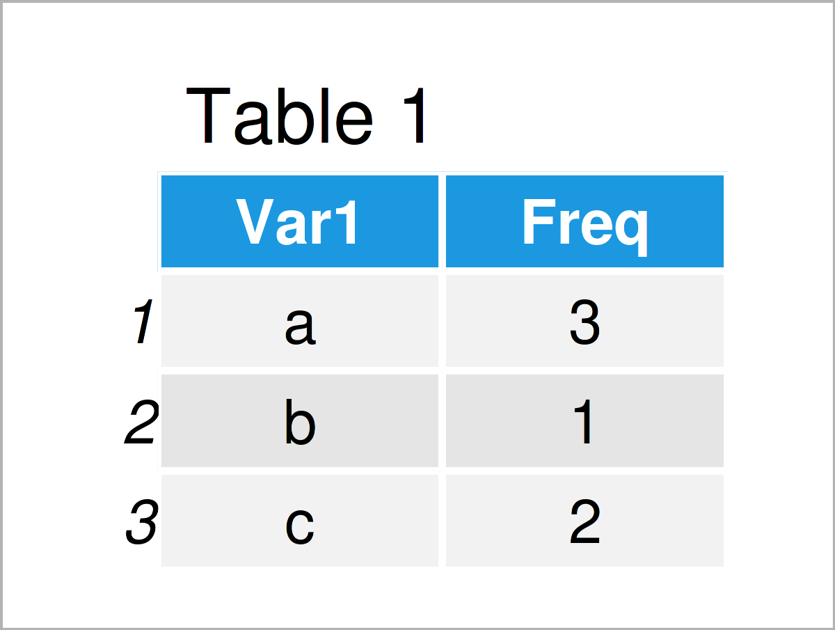 Create Graphic of Table Object (R Example) Visualize in ggplot2 Barchart