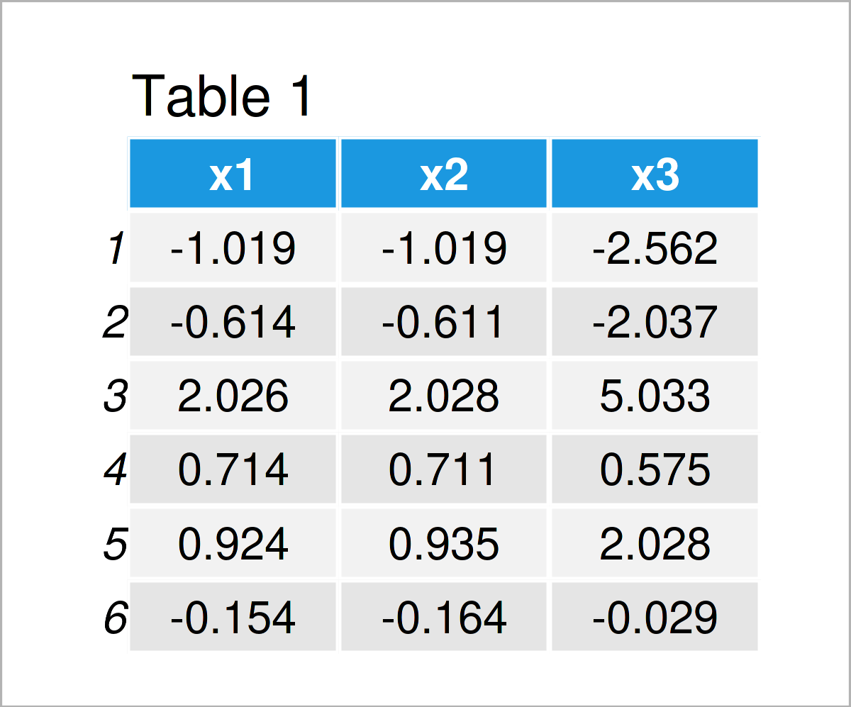 Remove Highly Correlated Variables from Data Frame in R (Example)