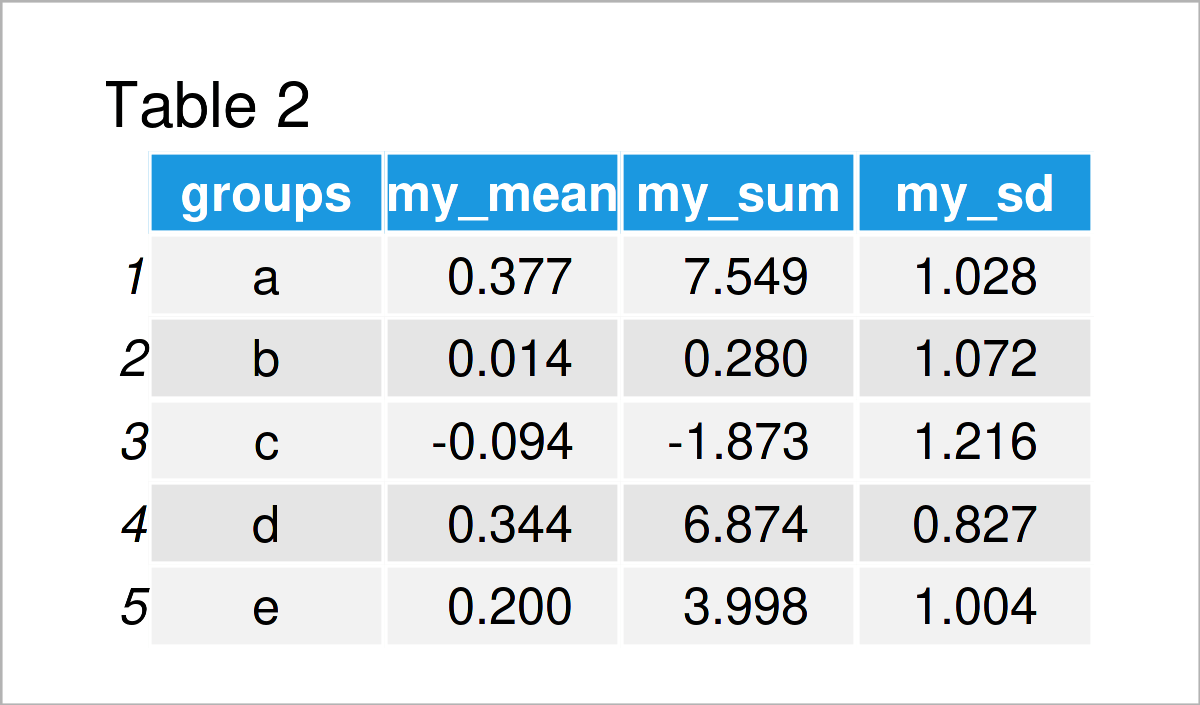 Calculate Multiple Summary Statistics by Group in One Call (R Example)