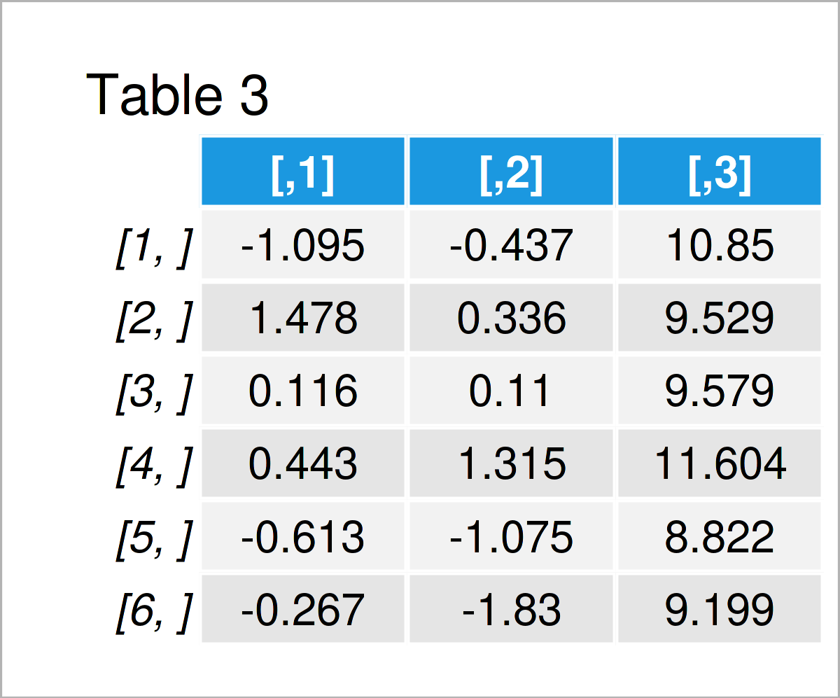 Generate Multivariate Random Data in R (2 Examples) Simulate Variables