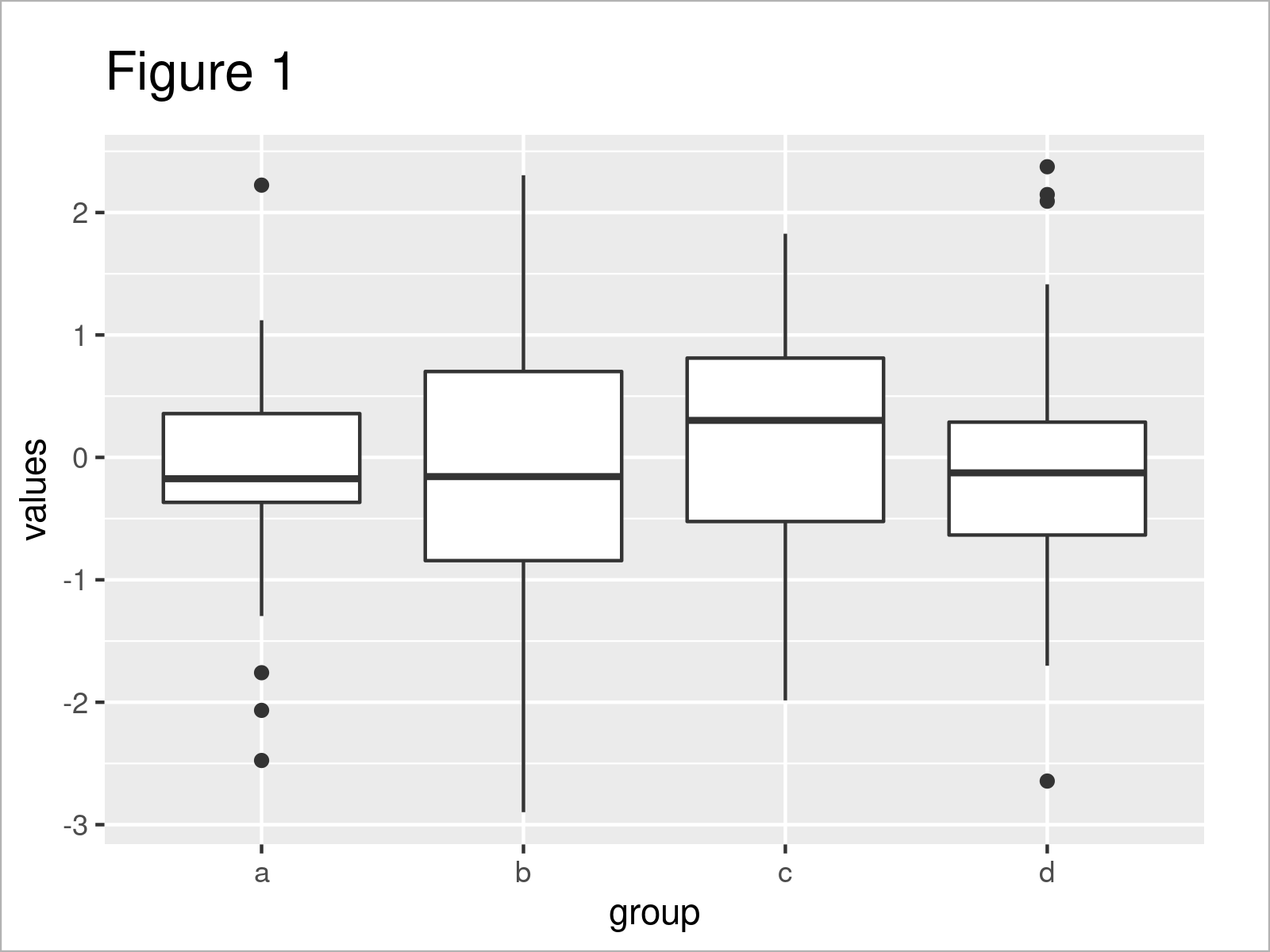 Add Number of Observations by Group to ggplot2 Boxplot in R (Example
