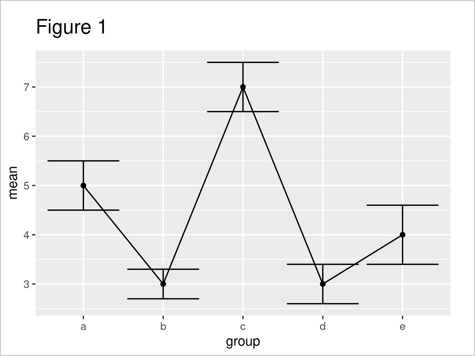 Draw Error Bars with Connected Mean Points in R (ggplot2 Plot Example)