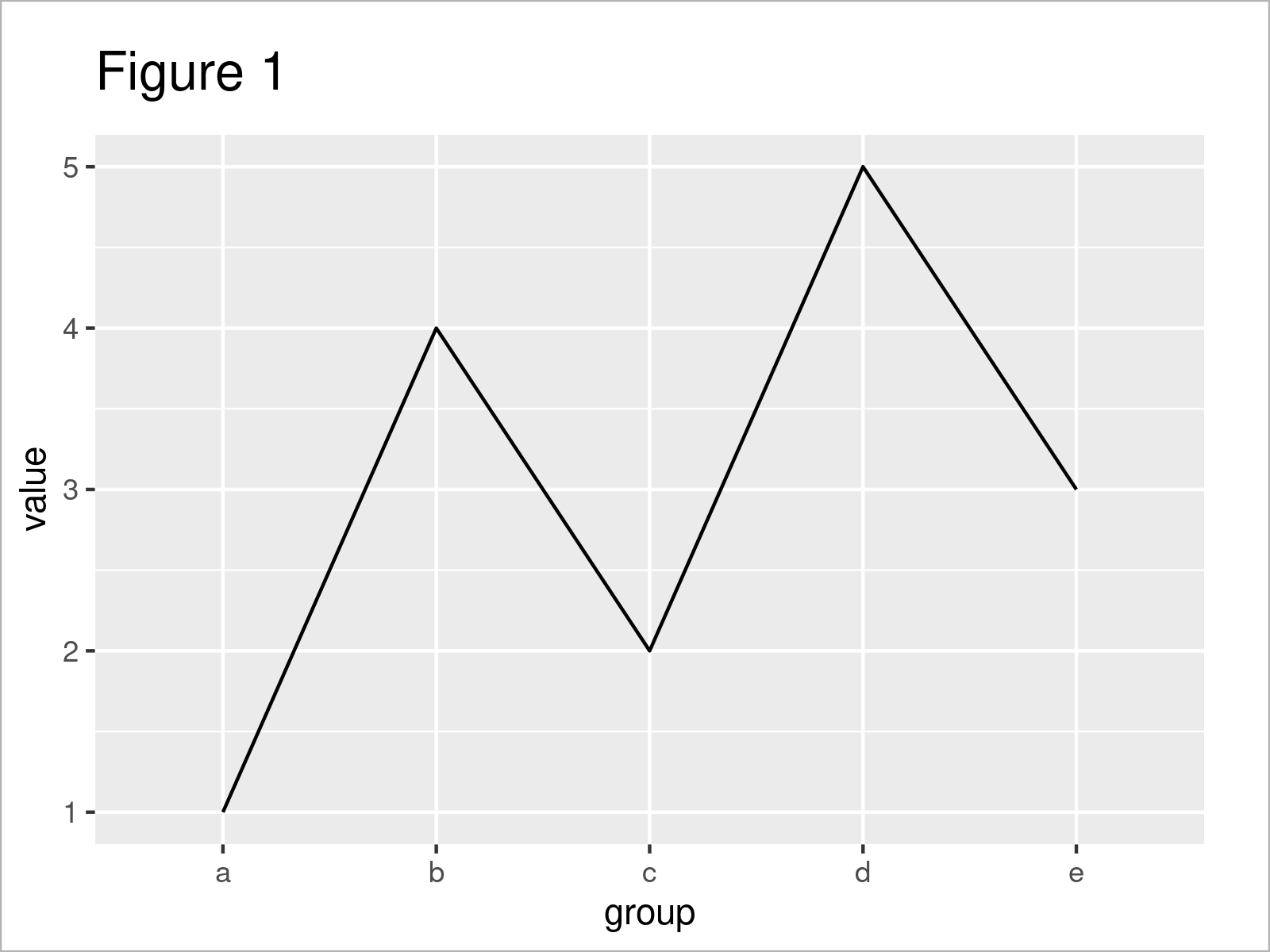 Draw ggplot2 Plot with Factor Levels on XAxis in R (Example) Open Source Biology &