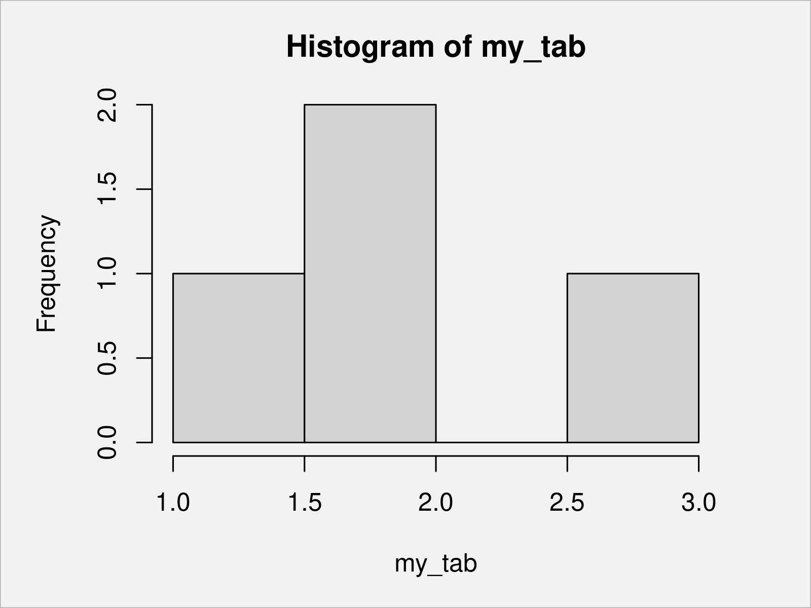 Draw Table in Plot in R (4 Examples) Barplot, Histogram & Heatmap