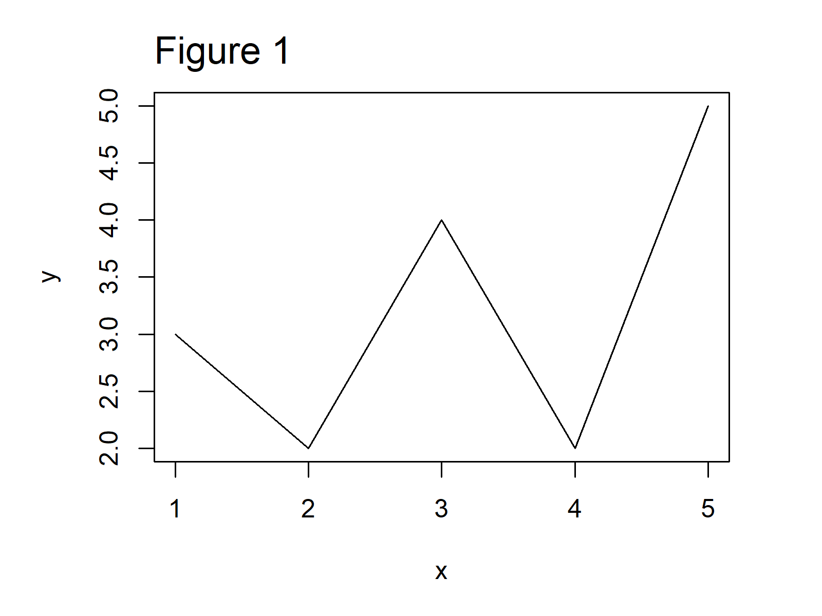 Rotate Plot in R (3 Examples) Base R & ggplot2 Package Specify Angle