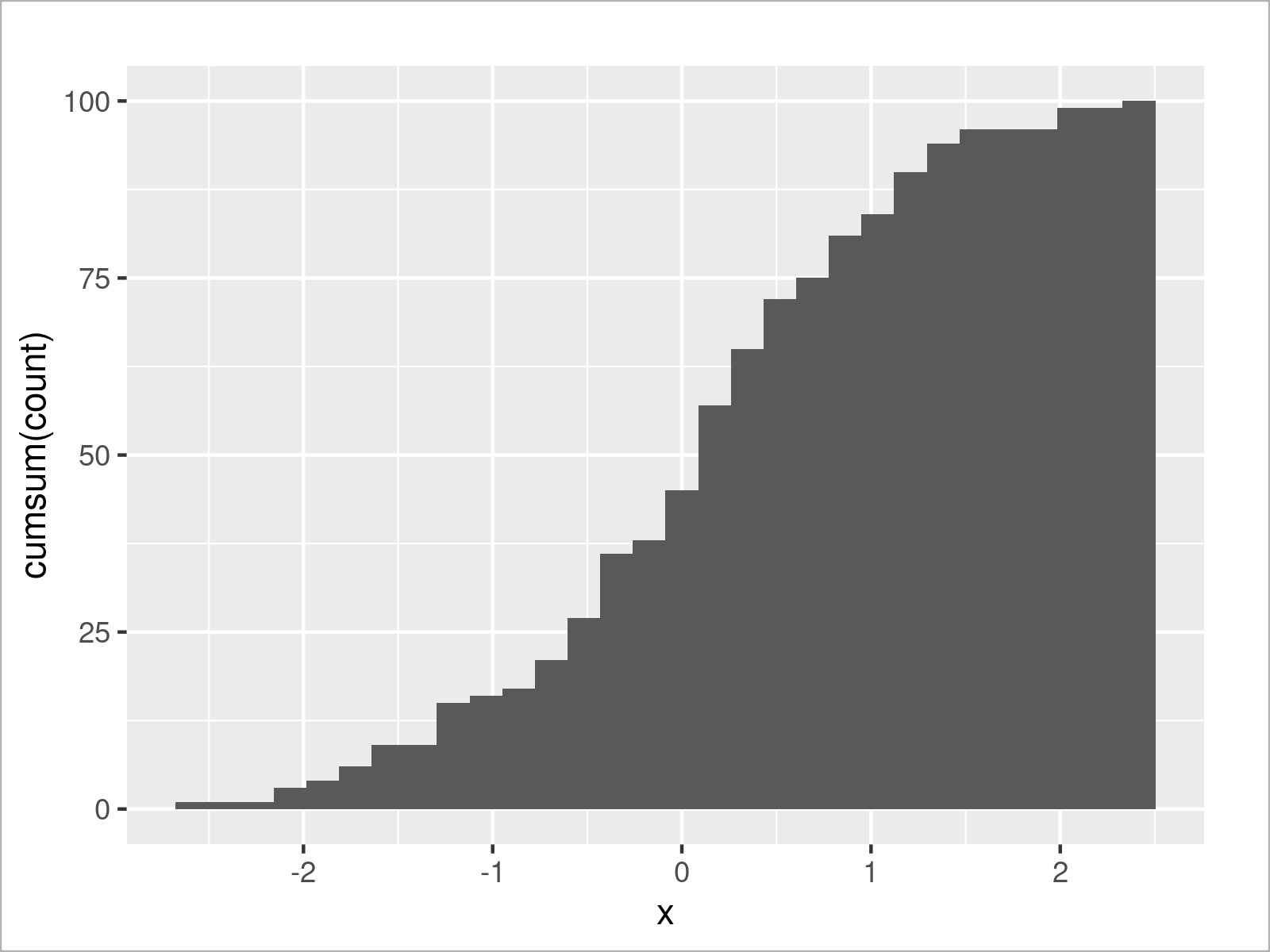 Draw Cumulative Histogram in R (Example) Base R & ggplot2 Package